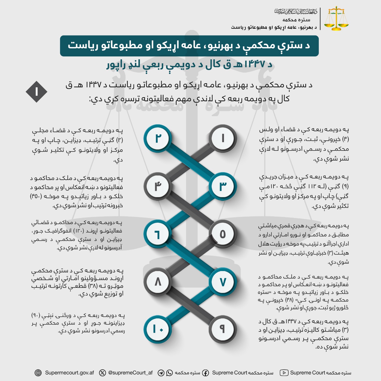 د سترې محکمې د بهرنيو، عامه اړيکو او مطبوعاتو ریاست د ۱۴۴۷هـ ق کال د دويمې ربعې لنډ راپور