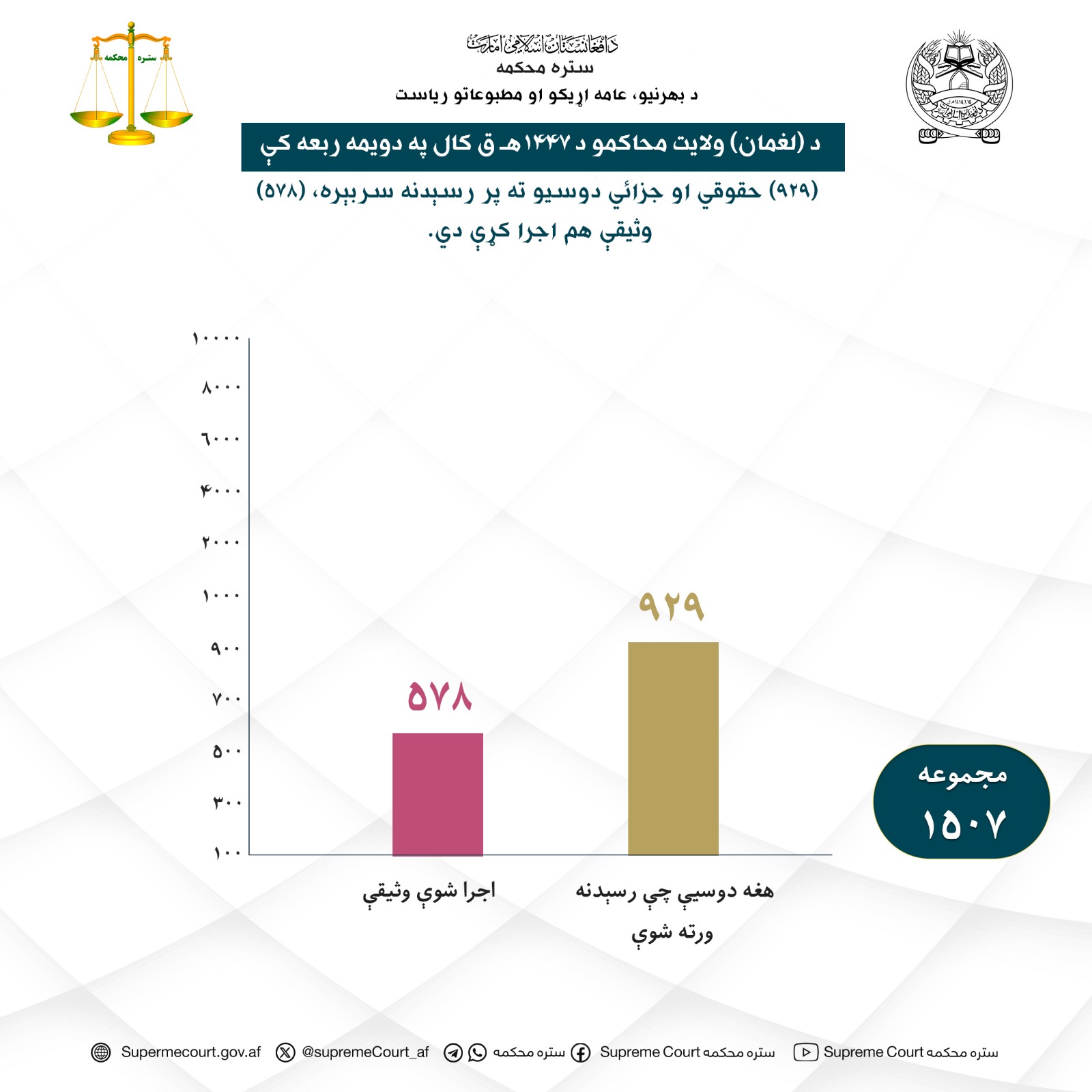 د (لغمان) ولایت محاکمو د ۱۴۴۷هـ ق کال په دویمه ربعه کې (۹۲۹) حقوقي او جزائي دوسیو ته پر رسېدنه سربېره، (۵۷۸) وثیقې هم اجرا کړې دي.