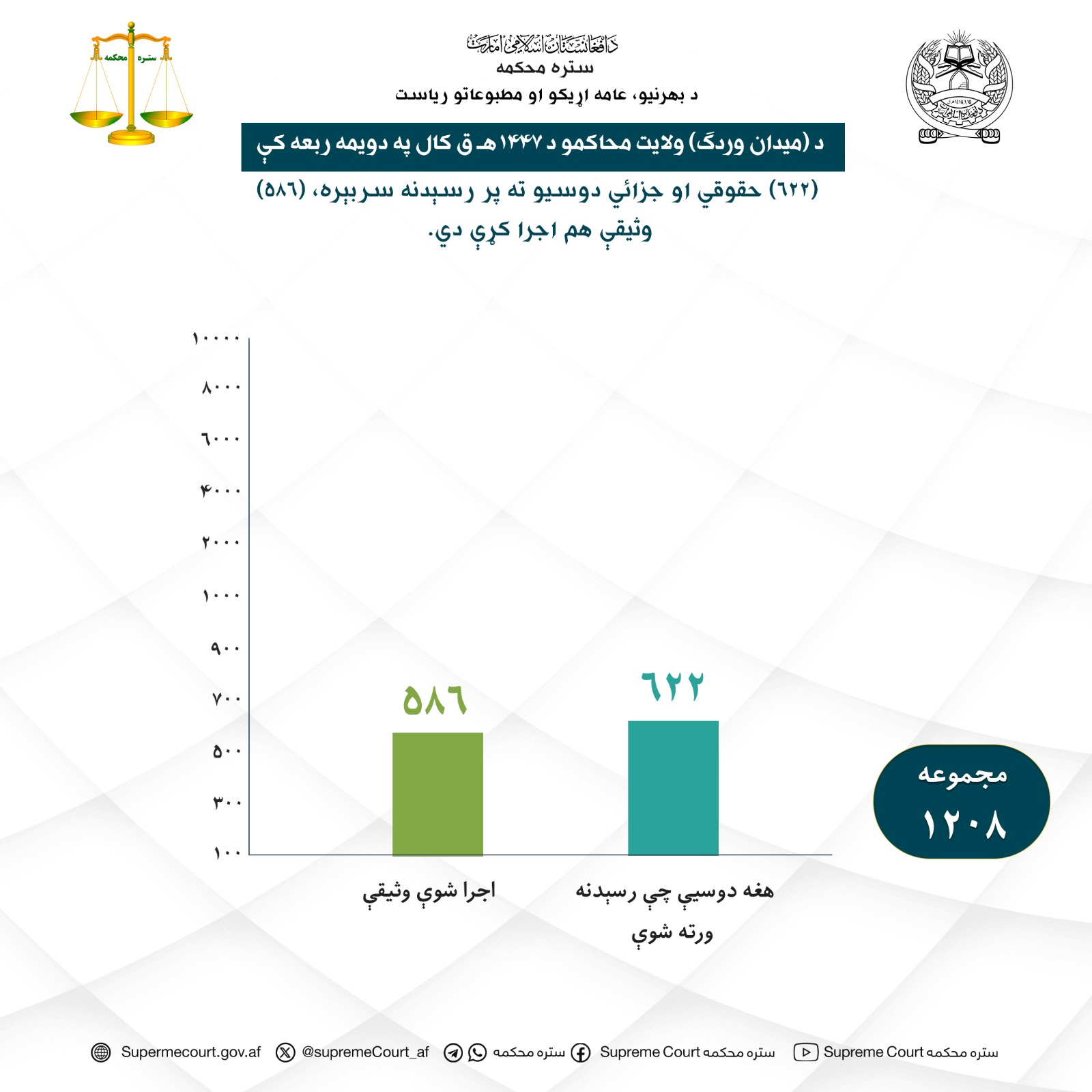 د (ميدان وردګ) ولایت محاکمو د ۱۴۴۷هـ ق کال په دویمه ربعه کې (۶۲۲) حقوقي او جزائي دوسیو ته پر رسېدنه سربېره، (۵۸۶) وثیقې هم اجرا کړې دي.