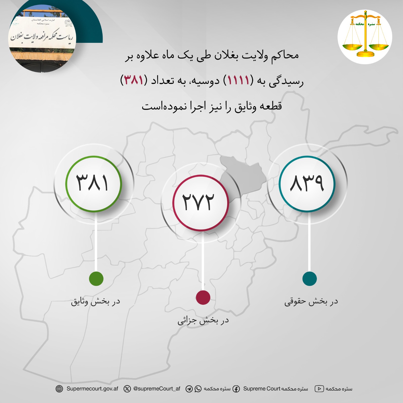 محاکم ولایت بغلان طی يک ماه علاوه بر رسيدگی به (۱۱۱۱) دوسیه، به تعداد (۳۸۱) قطعه وثایق را نیز اجرا نموده‌است