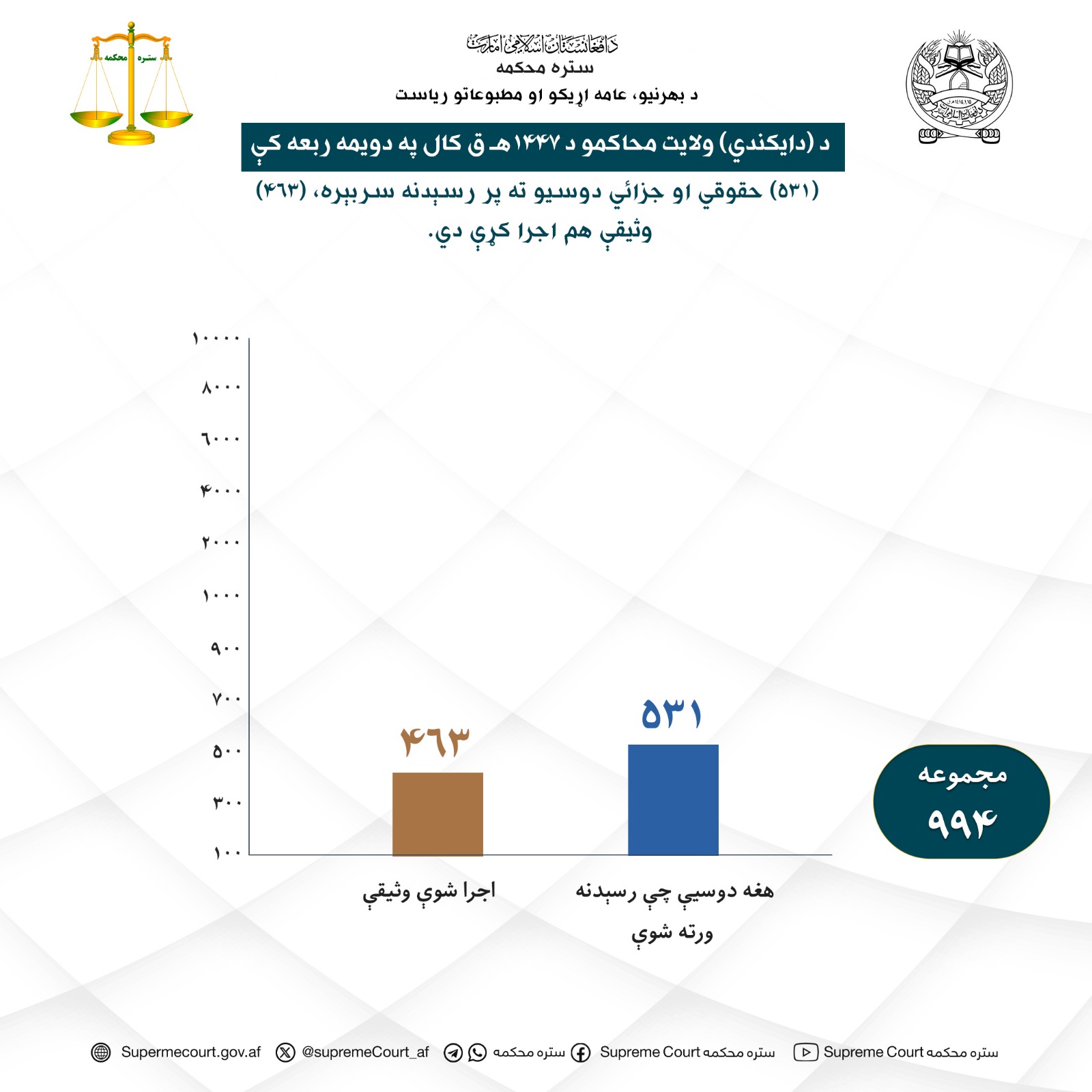 د (دايکندي) ولایت محاکمو د ۱۴۴۷هـ ق کال په دویمه ربعه کې (۵۳۱) حقوقي او جزائي دوسیو ته پر رسېدنه سربېره، (۴۶۳) وثیقې هم اجرا کړې دي.