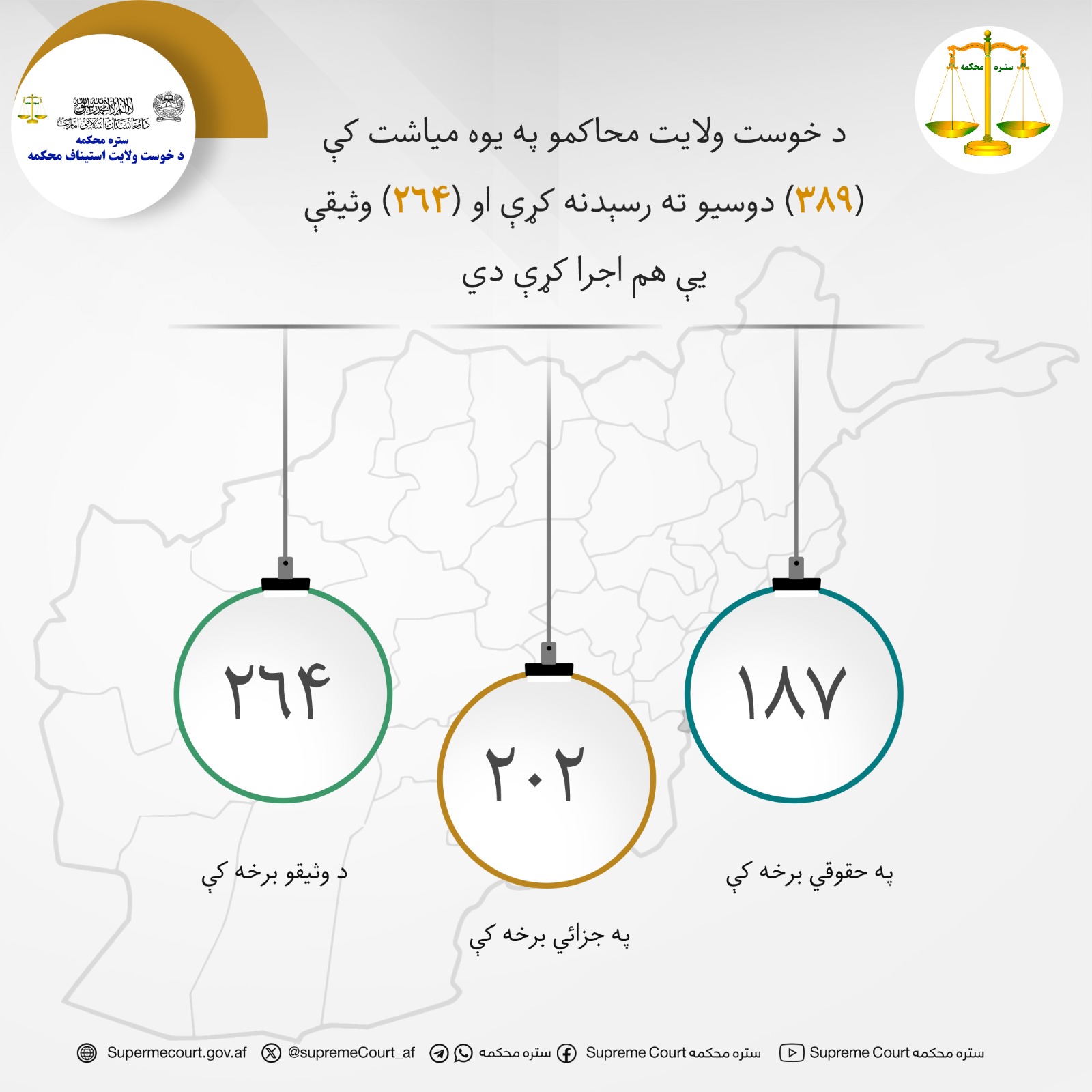 د خوست ولایت محاکمو په يوه مياشت کې (۳۸۹) دوسيو ته رسېدنه کړې او (۲۶۴) وثیقې يې هم اجرا کړې دي