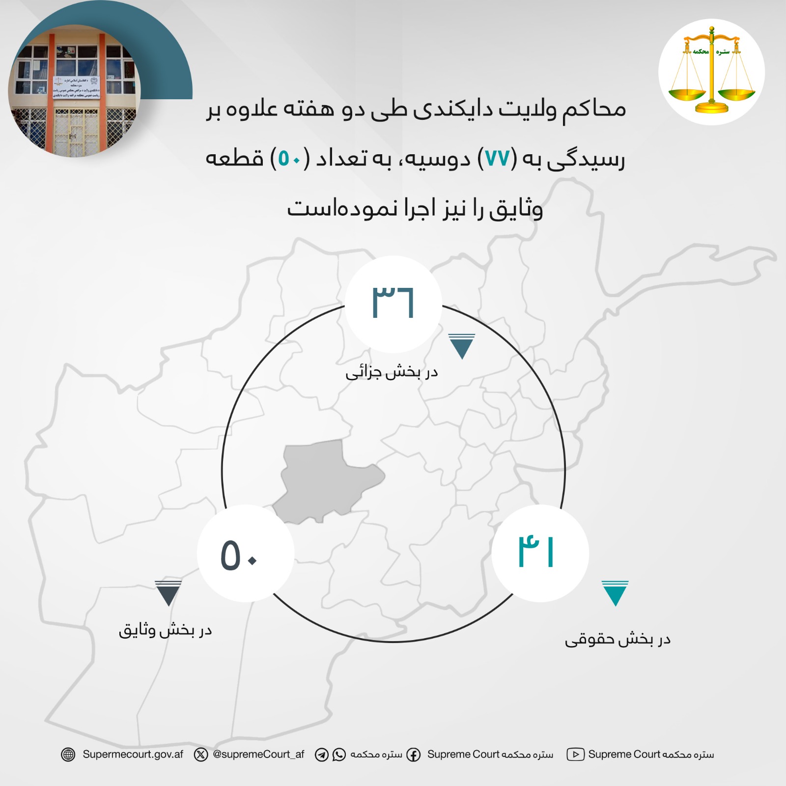 محاکم ولايت دايکندی طی دو هفته علاوه بر رسيدگی به (۷۷) دوسیه، به تعداد (۵۰) قطعه وثایق را نیز اجرا نموده‌است