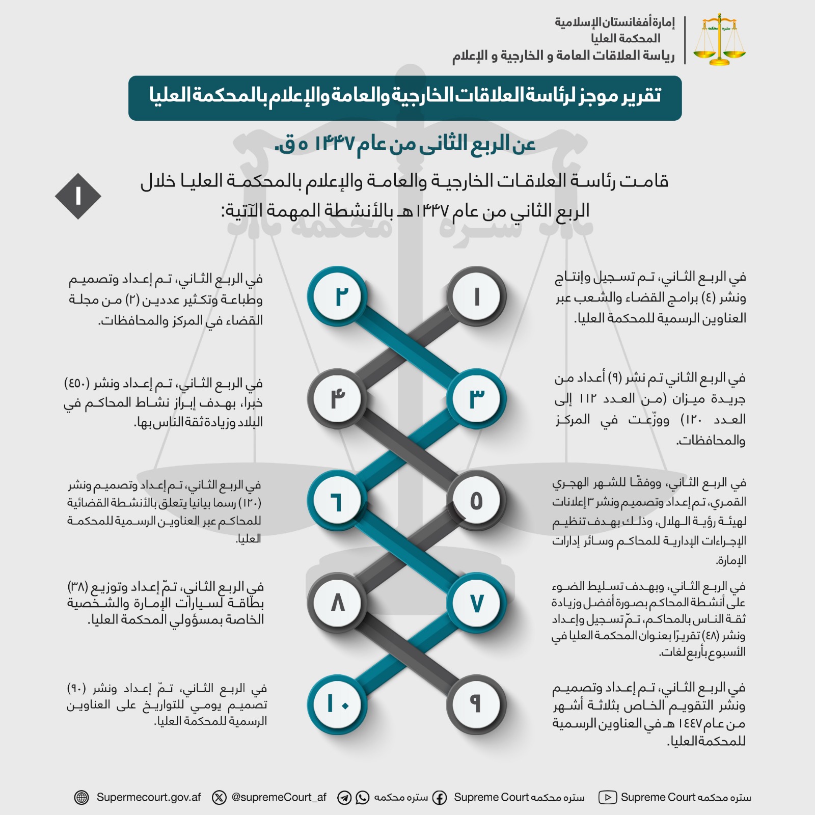 تقرير موجز لرئاسة العلاقات الخارجية والعامة والإعلام بالمحكمة العليا عن الربع الثانی من عام 1447 ه ق.