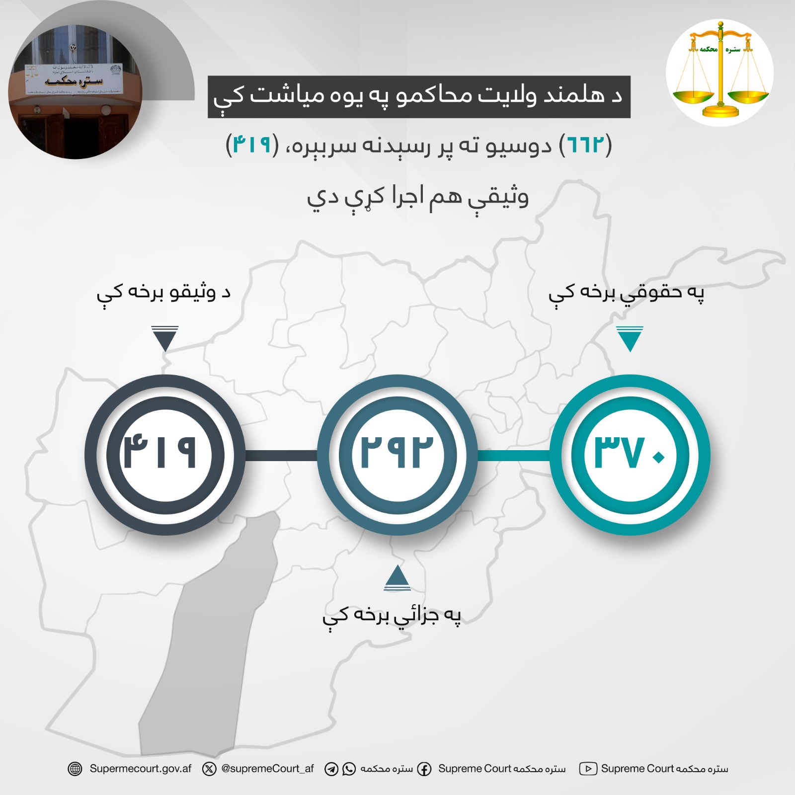 د هلمند ولايت محاکمو په يوه مياشت کې (۶۶۲) دوسیو ته پر رسېدنه سربېره، (۴۱۹) وثیقې هم اجرا کړې دي