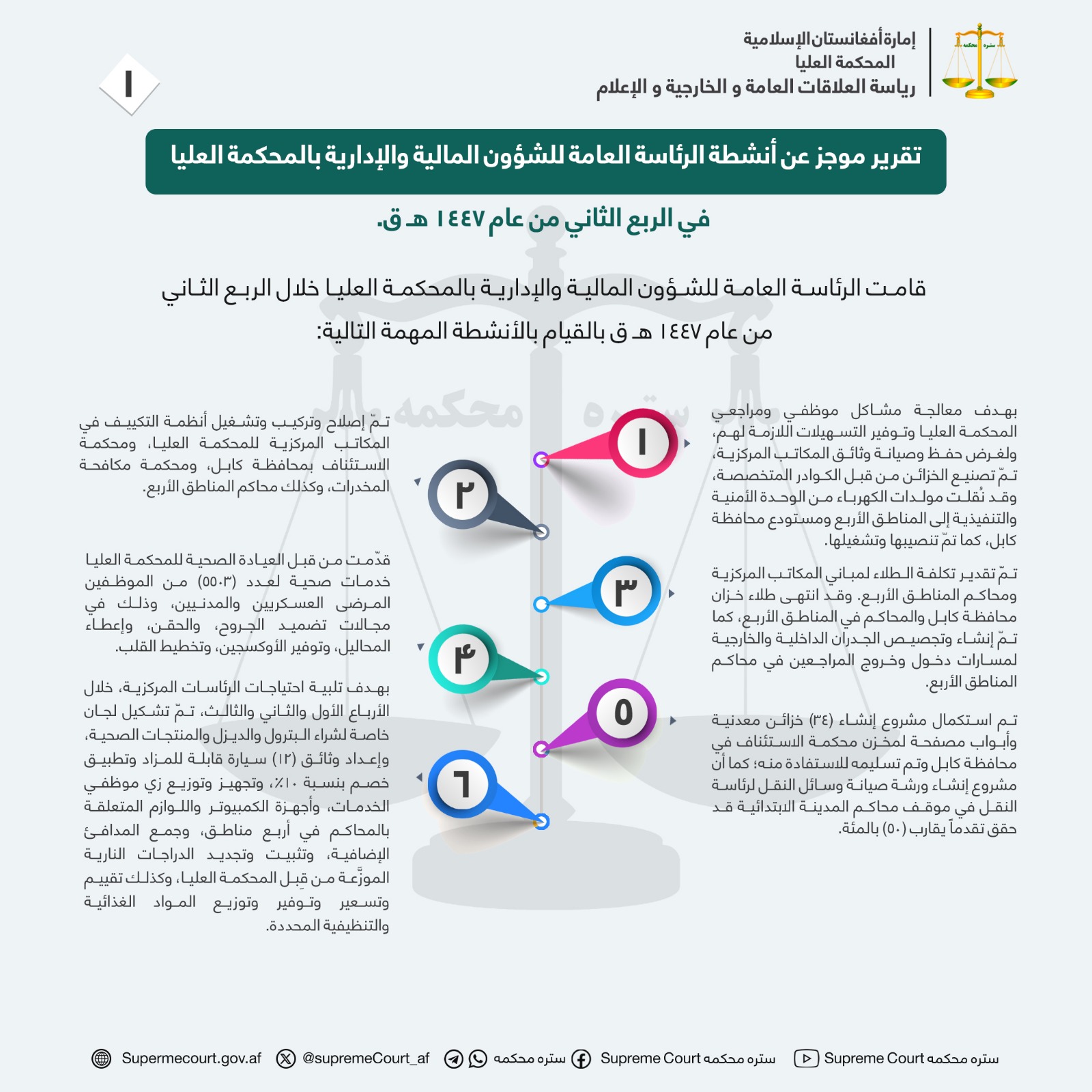 تقرير موجز عن أنشطة الرئاسة العامة للشؤون المالية والإدارية بالمحكمة العليا في الربع الثاني من عام ١٤٤٧ هـ ق