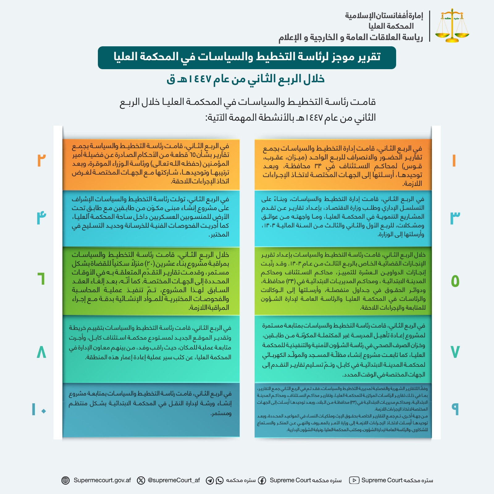 تقرير موجز لرئاسة التخطيط والسياسات في المحكمة العليا خلال الربع الثاني من عام ١٤٤٧هـ ق