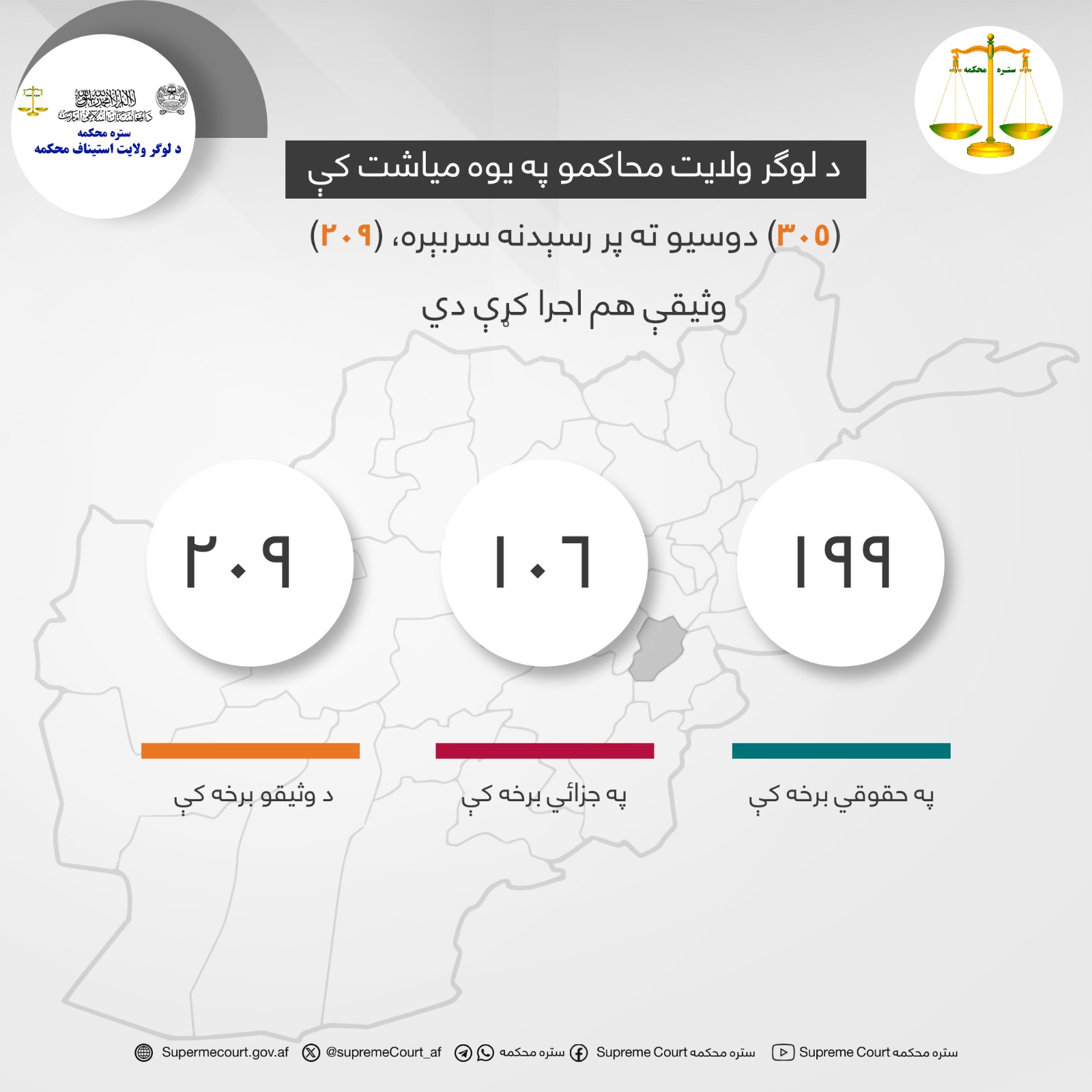 د لوګر ولايت محاکمو په يوه مياشت کې (۳۰۵) دوسیو ته پر رسېدنه سربېره، (۲۰۹) وثیقې هم اجرا کړې دي