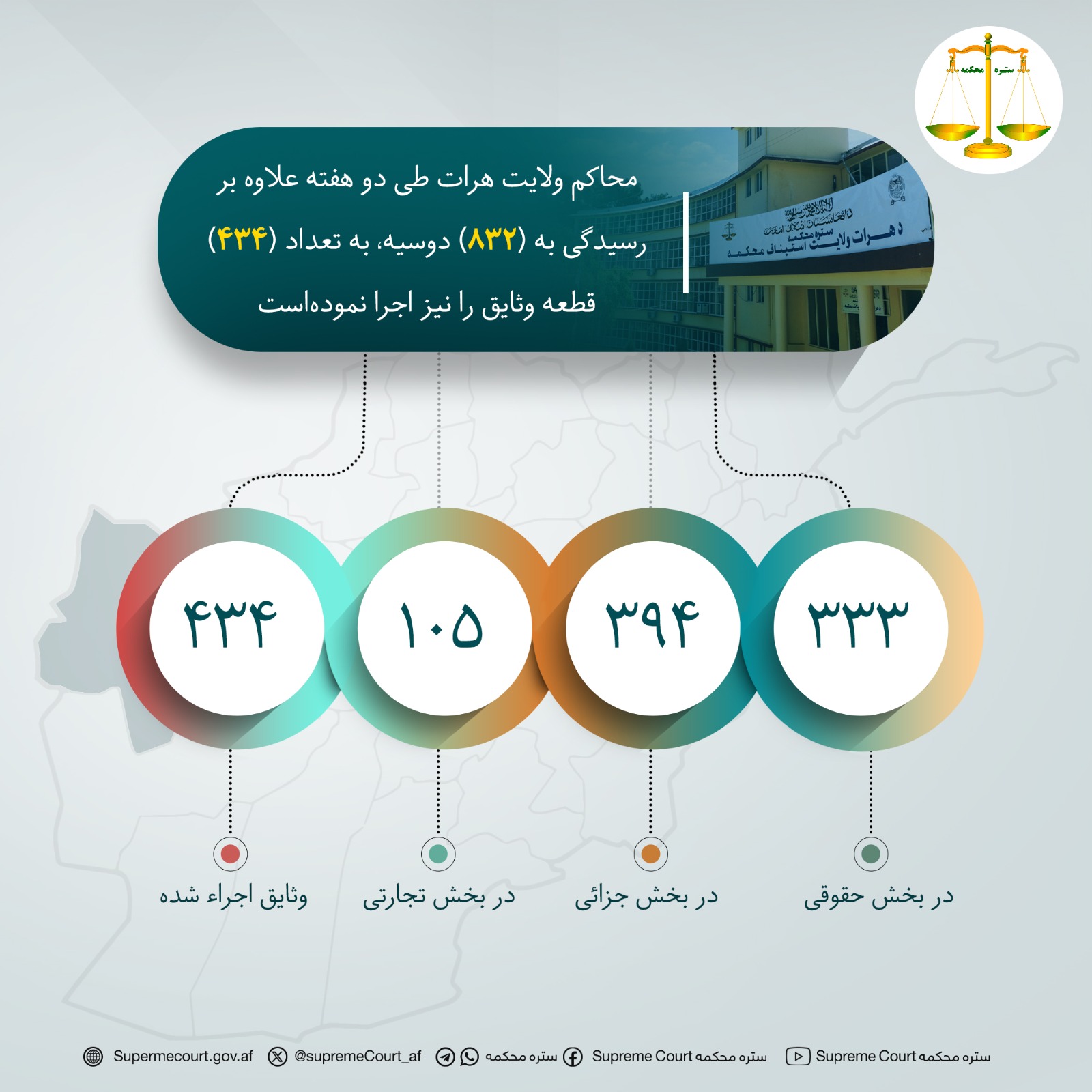 محاکم ولايت هرات طی دو هفته علاوه بر رسيدگی به (۸۳۲) دوسیه، به تعداد (۴۳۴) قطعه وثایق را نیز اجرا نموده‌است
