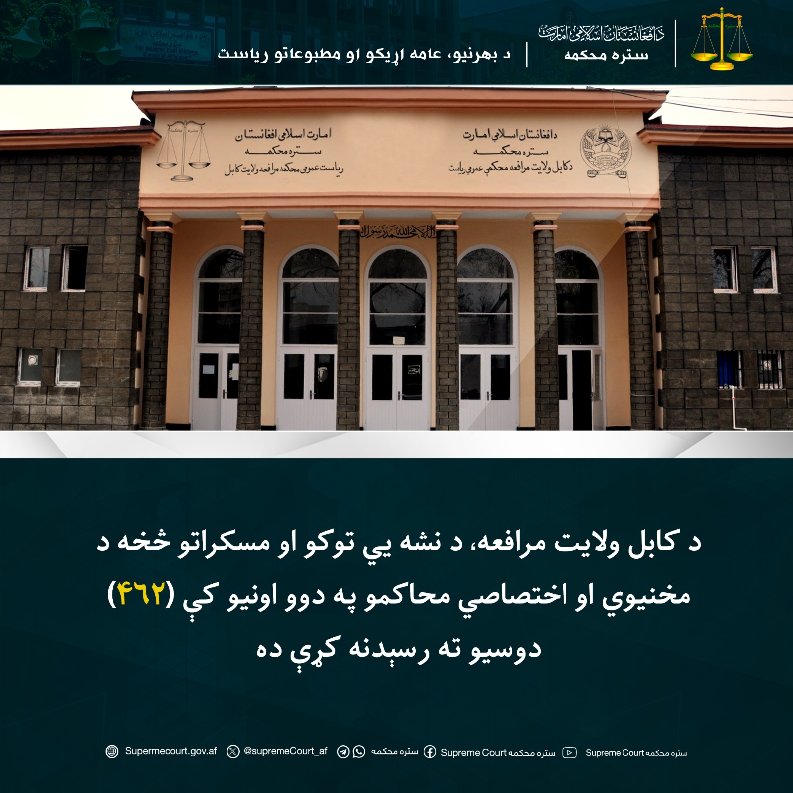 د کابل ولایت مرافعه، د نشه يي توکو او مسکراتو څخه د مخنيوي او اختصاصي محاکمو په دوو اونيو کې (۴۶۲) دوسيو ته رسېدنه کړې ده