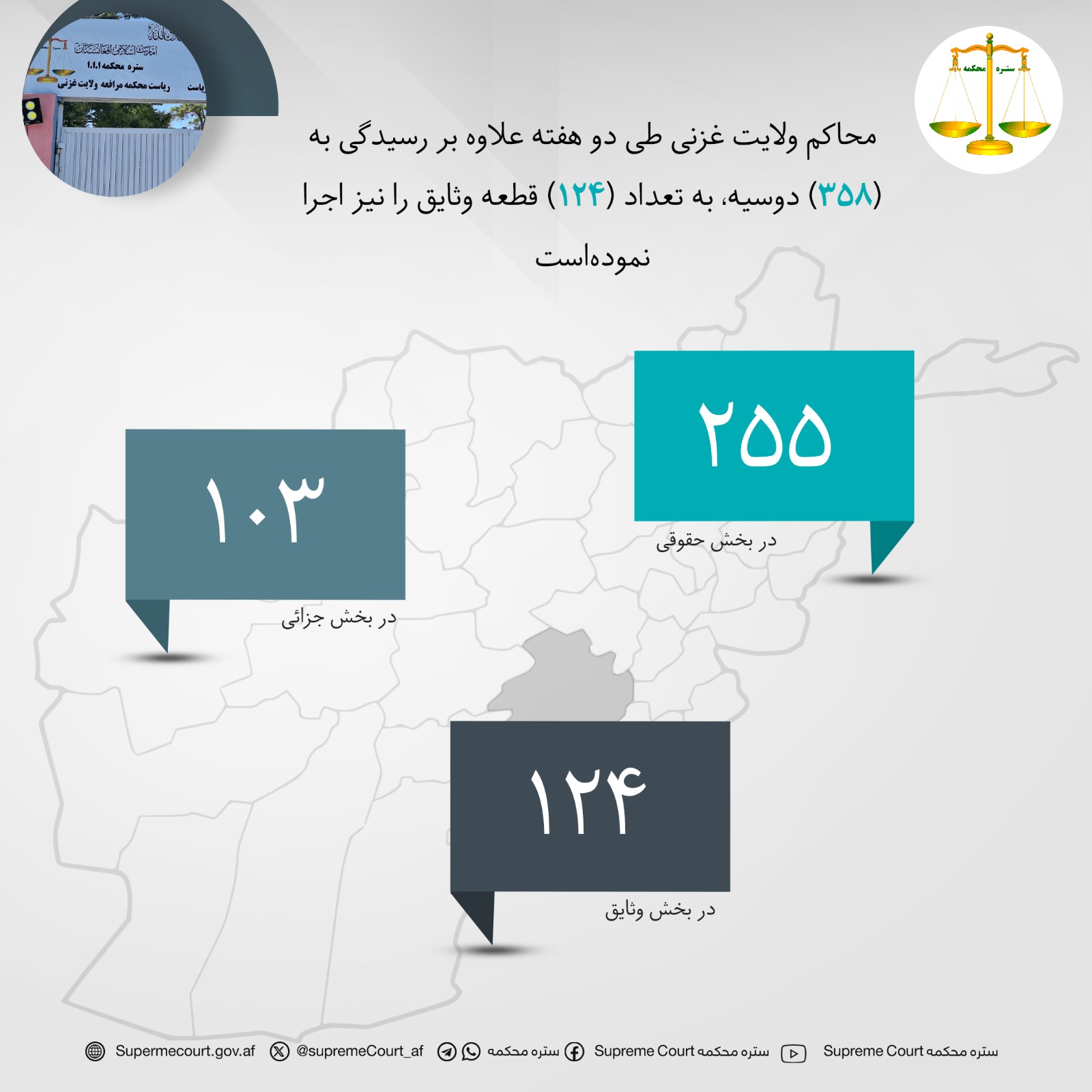 محاکم ولايت غزنی طی دو هفته علاوه بر رسيدگی به (۳۵۸) دوسیه، به تعداد (۱۲۴) قطعه وثایق را نیز اجرا نموده‌است