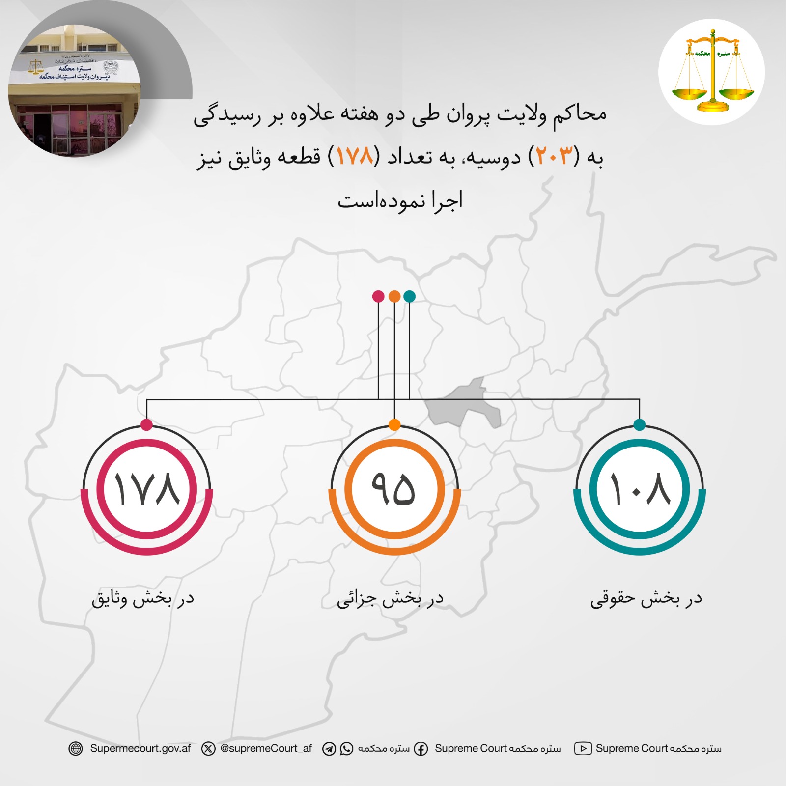 محاکم ولايت پروان طی دو هفته علاوه بر رسيدگی به (۲۰۳) دوسیه، به تعداد (۱۷۸) قطعه وثایق نیز اجرا نموده‌است