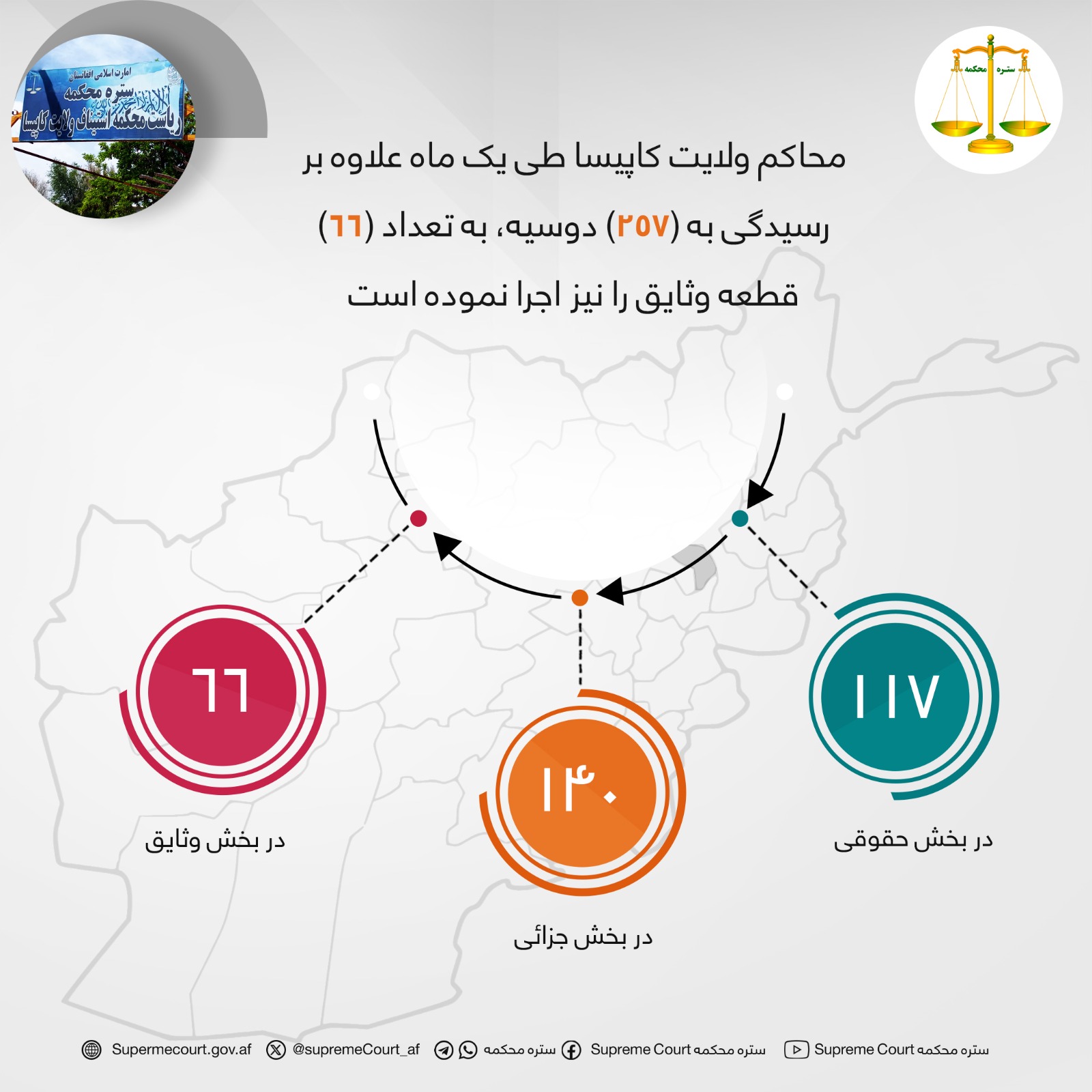 محاکم ولايت کاپیسا طی يک ماه علاوه بر رسيدگی به (۲۵۷) دوسیه، به تعداد (۶۶) قطعه وثایق را نیز اجرا نموده است