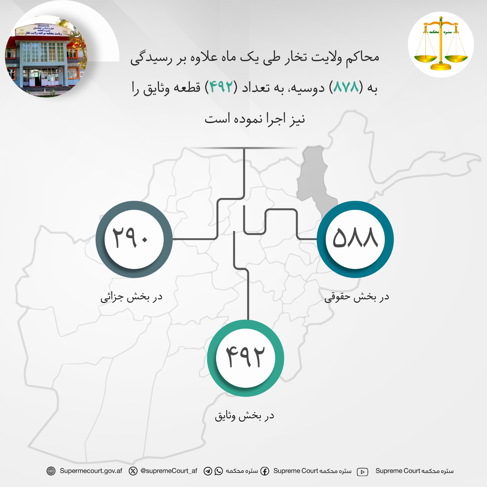 محاکم ولايت تخار طی يک ماه علاوه بر رسيدگی به (۸۷۸) دوسیه، به تعداد (۴۹۲) قطعه وثایق را نیز اجرا نموده است