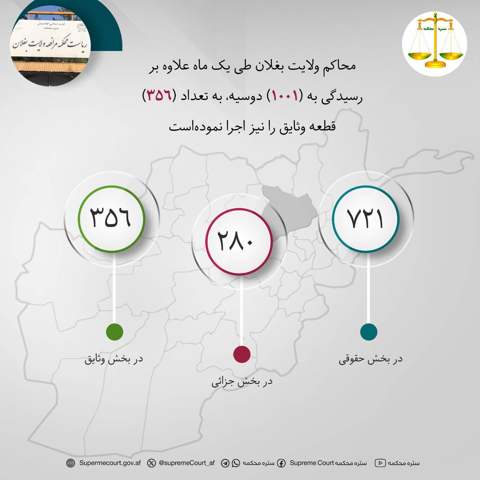 محاکم ولایت بغلان طی يک ماه علاوه بر رسيدگی به (۱۰۰۱) دوسیه، به تعداد (۳۵۶) قطعه وثایق را نیز اجرا نموده‌است