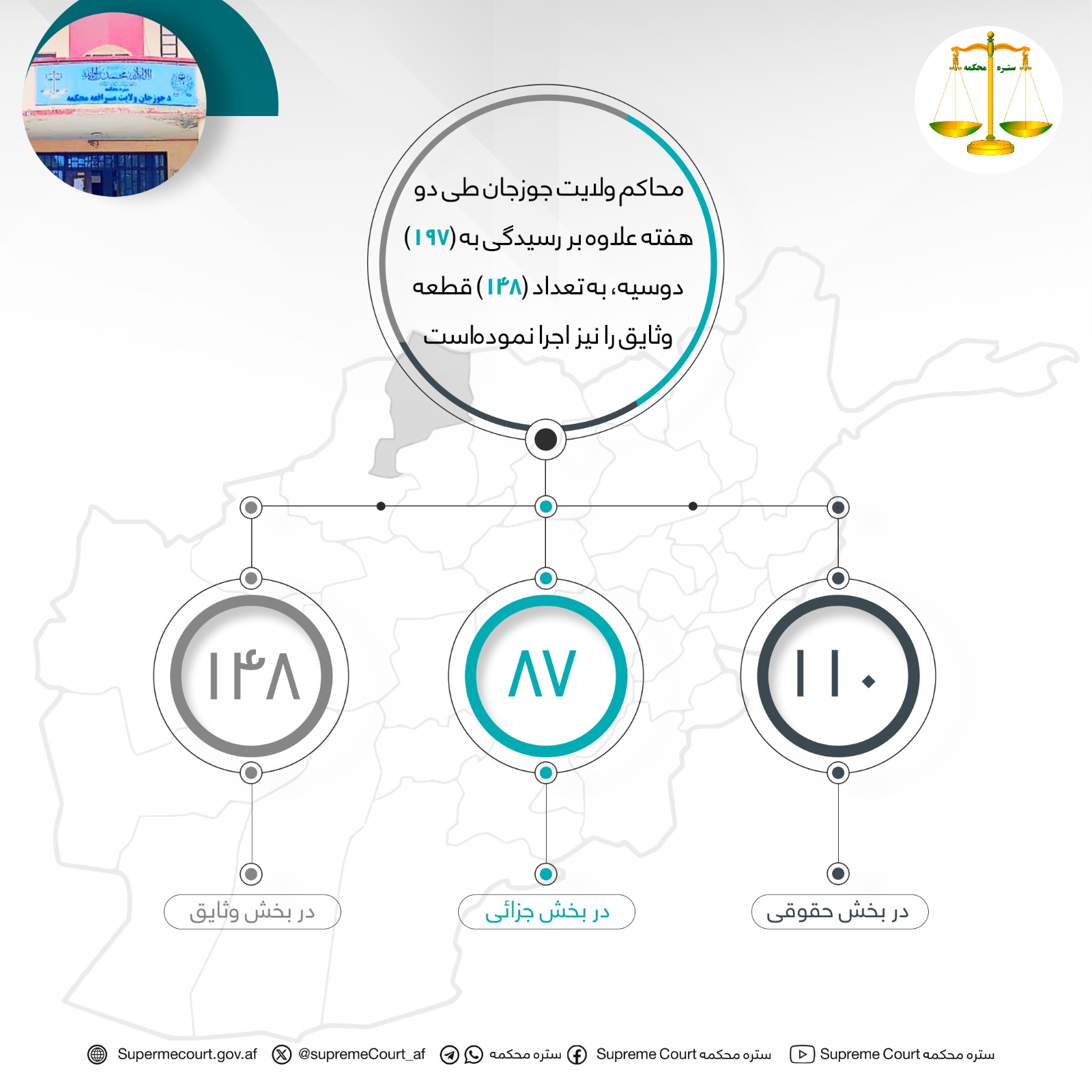 محاکم ولايت جوزجان طی دو هفته علاوه بر رسيدگی به (۱۹۷) دوسیه، به تعداد (۱۴۸) قطعه وثایق را نیز اجرا نموده‌است