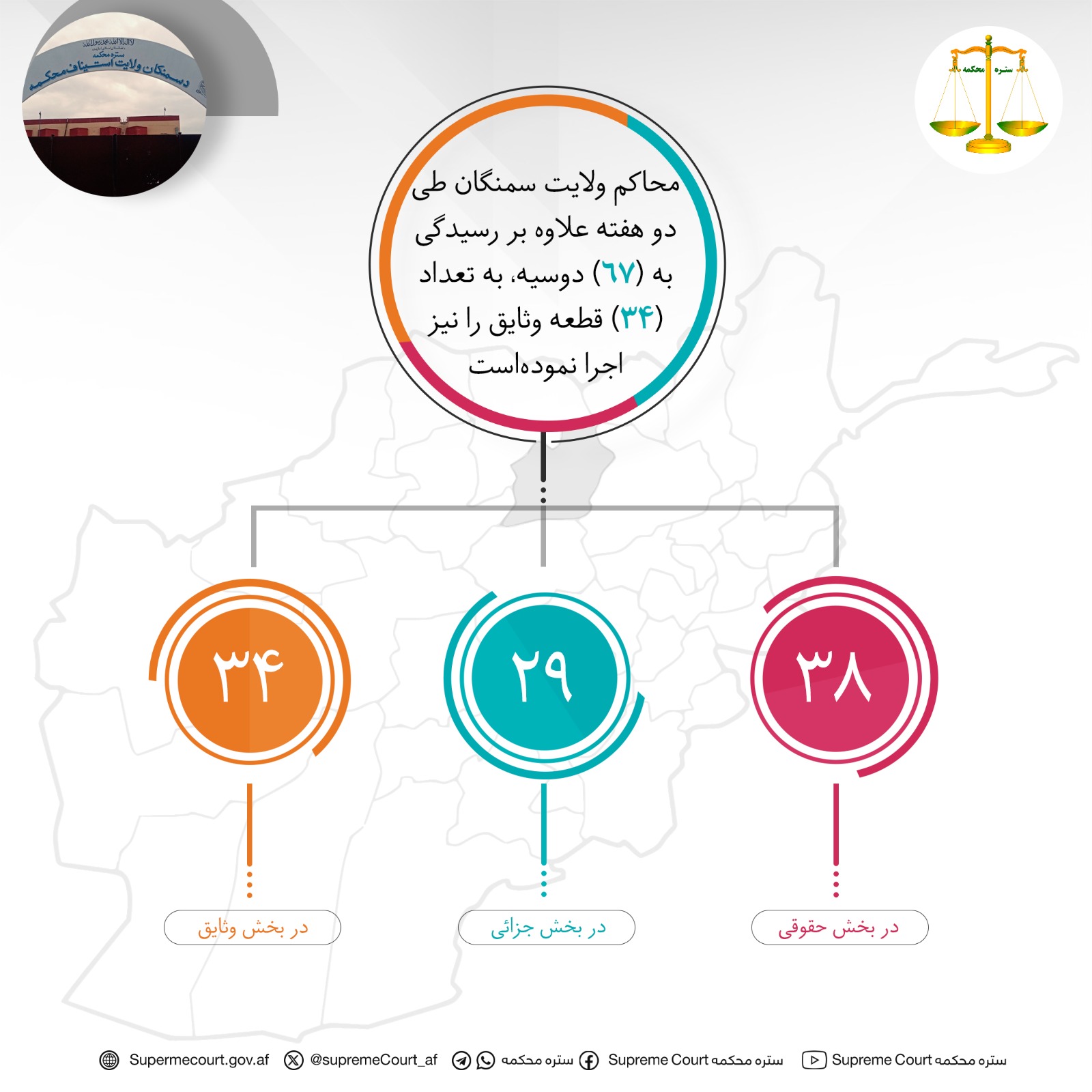 محاکم ولايت سمنگان طی دو هفته علاوه بر رسيدگی به (۶۷) دوسیه، به تعداد (۳۴) قطعه وثایق را نیز اجرا نموده‌است