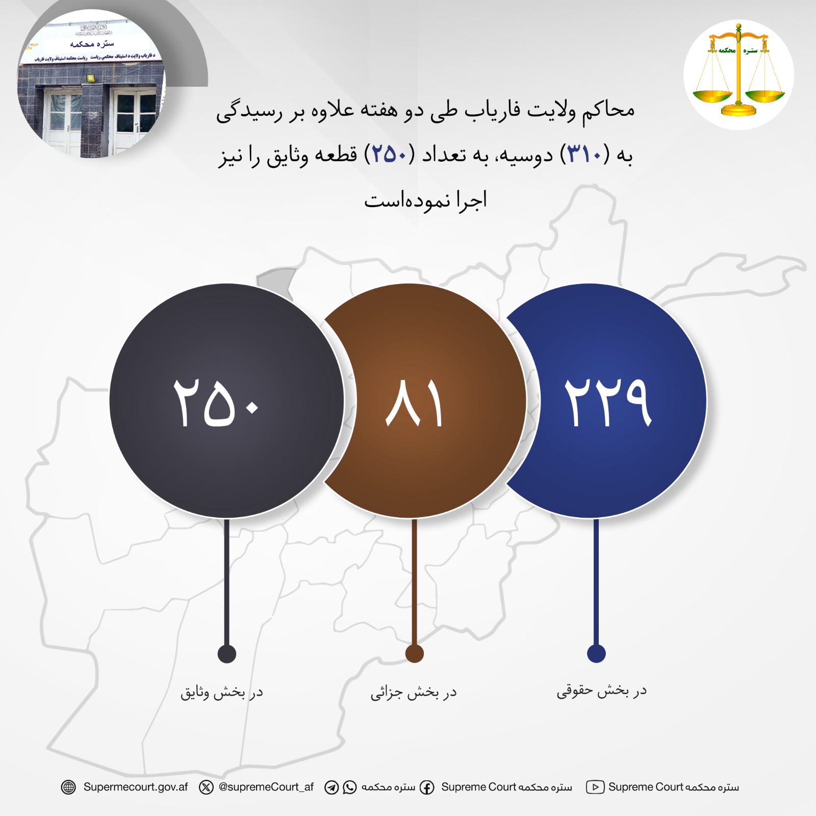 محاکم ولايت فارياب طی دو هفته علاوه بر رسيدگی به (۳۱۰) دوسیه، به تعداد (۲۵۰) قطعه وثایق را نیز اجرا نموده‌است