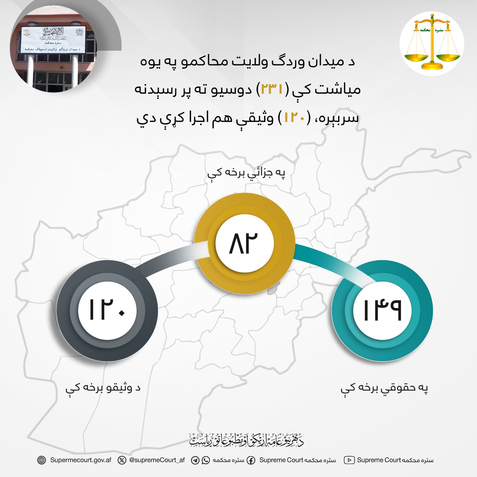د میدان وردګ ولايت محاکمو په یوه میاشت کې (۲۳۱) دوسیو ته پر رسېدنه سربېره، (۱۲۰) وثیقې هم اجرا کړې دي