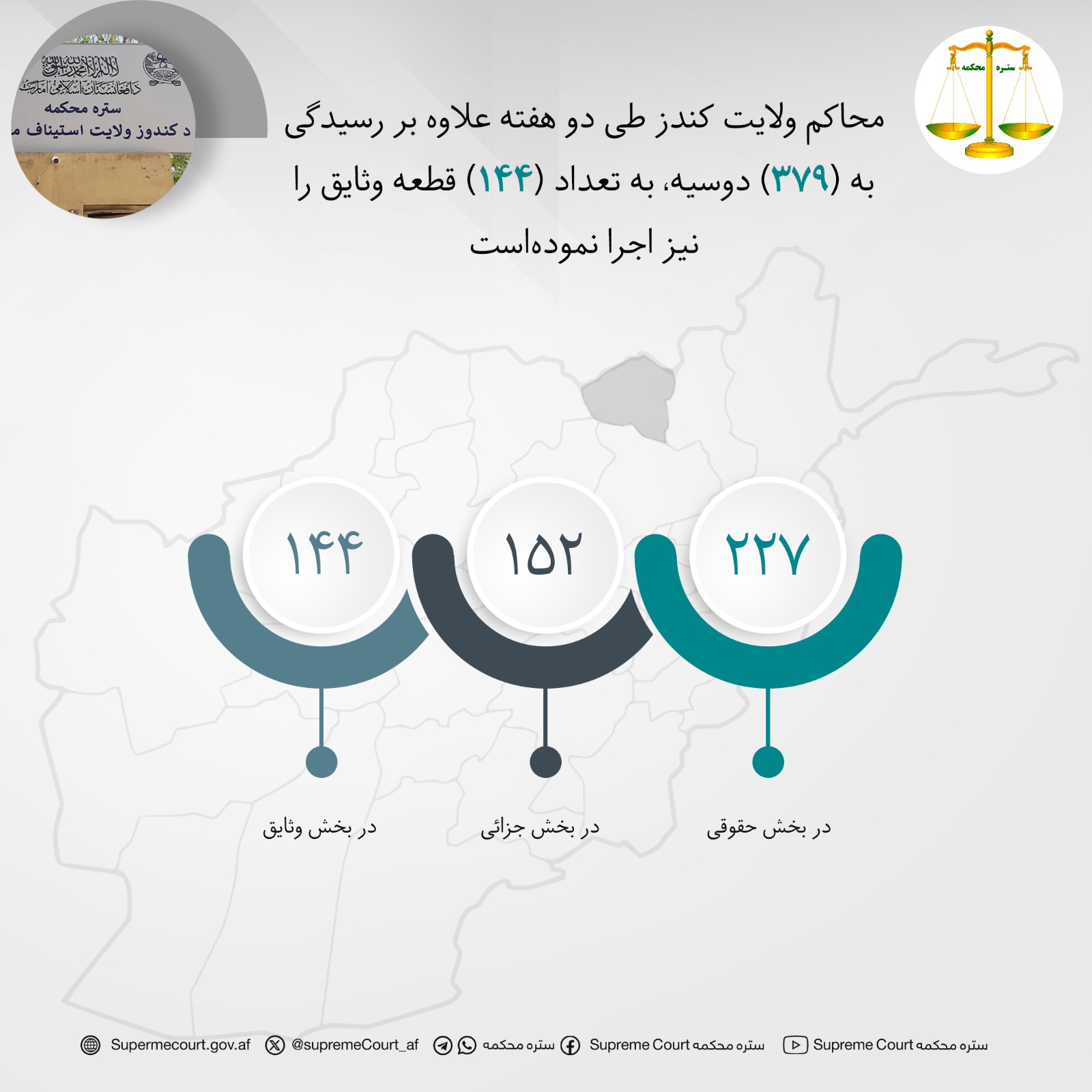 محاکم ولايت کندز طی دو هفته علاوه بر رسيدگی به (۳۷۹) دوسیه، به تعداد (۱۴۴) قطعه وثایق را نیز اجرا نموده‌است