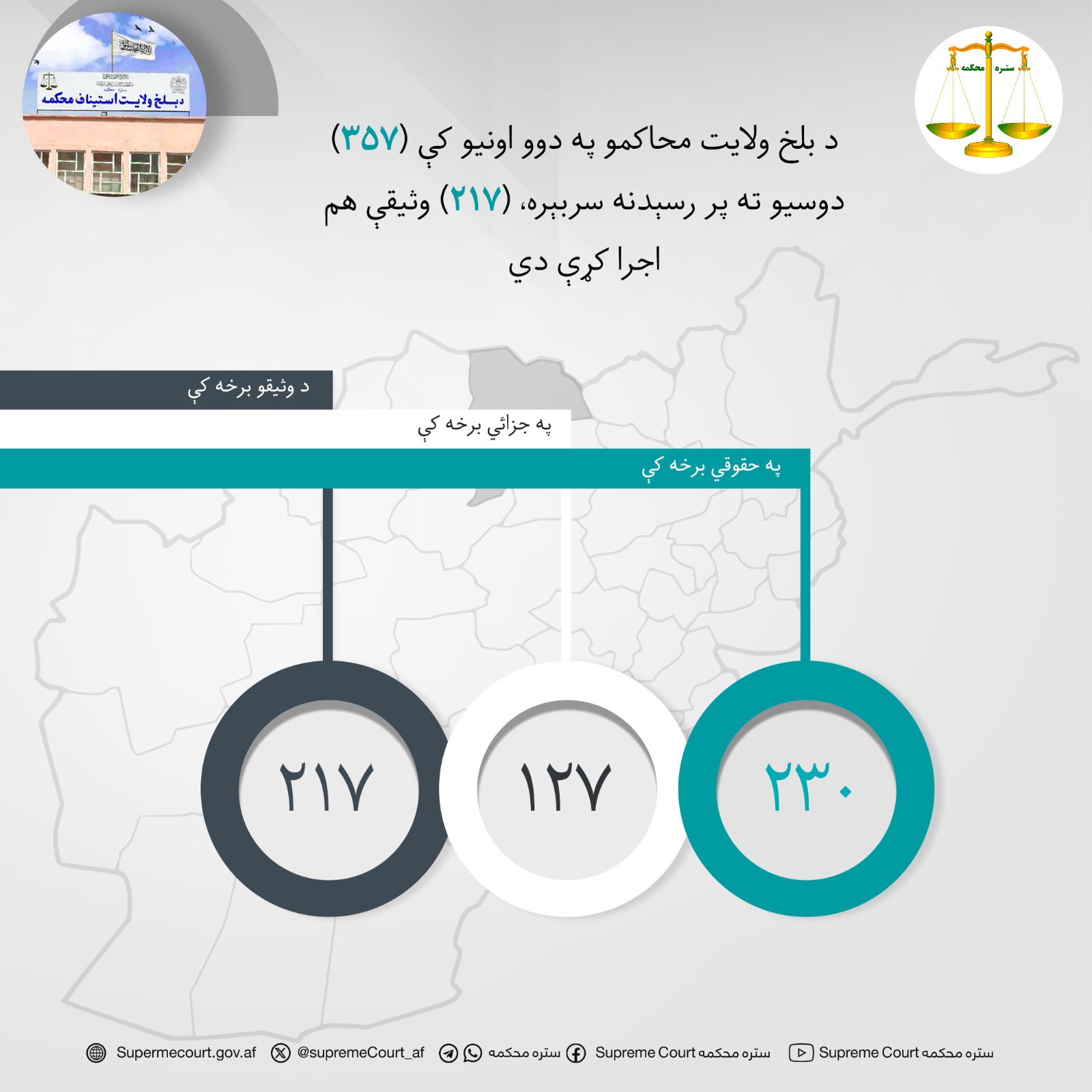 د بلخ ولايت محاکمو په دوو اونيو کې (۳۵۷) دوسیو ته پر رسېدنه سربېره، (۲۱۷) وثیقې هم اجرا کړې دي