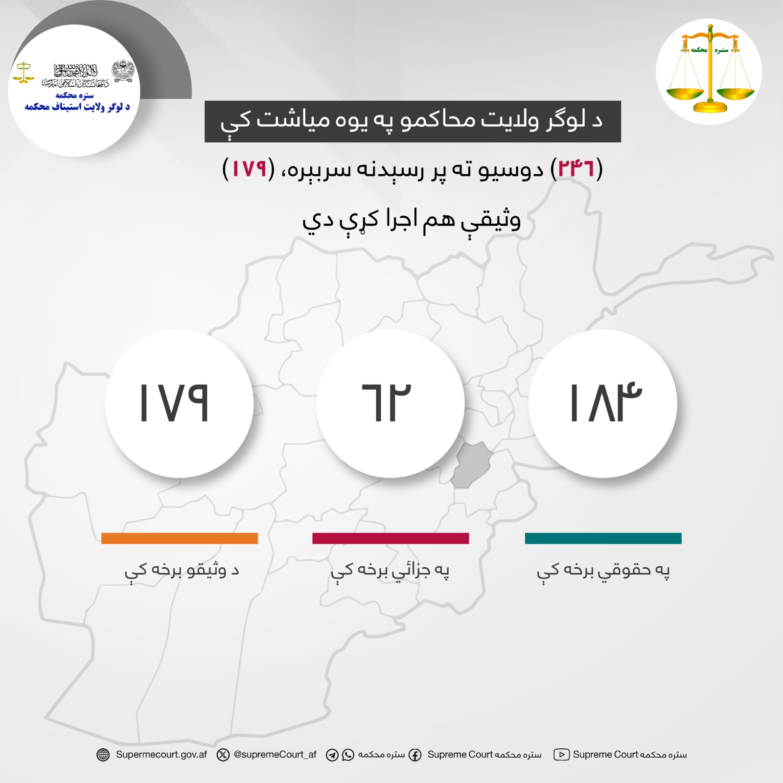 د لوګر ولايت محاکمو په يوه مياشت کې (۲۴۶) دوسیو ته پر رسېدنه سربېره، (۱۷۹) وثیقې هم اجرا کړې دي
