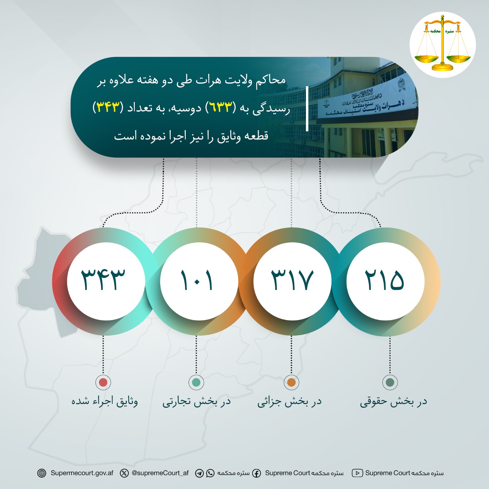 محاکم ولايت هرات طی دو هفته علاوه بر رسيدگی به (۶۳۳) دوسیه، به تعداد (۳۴۳) قطعه وثایق را نیز اجرا نموده است
