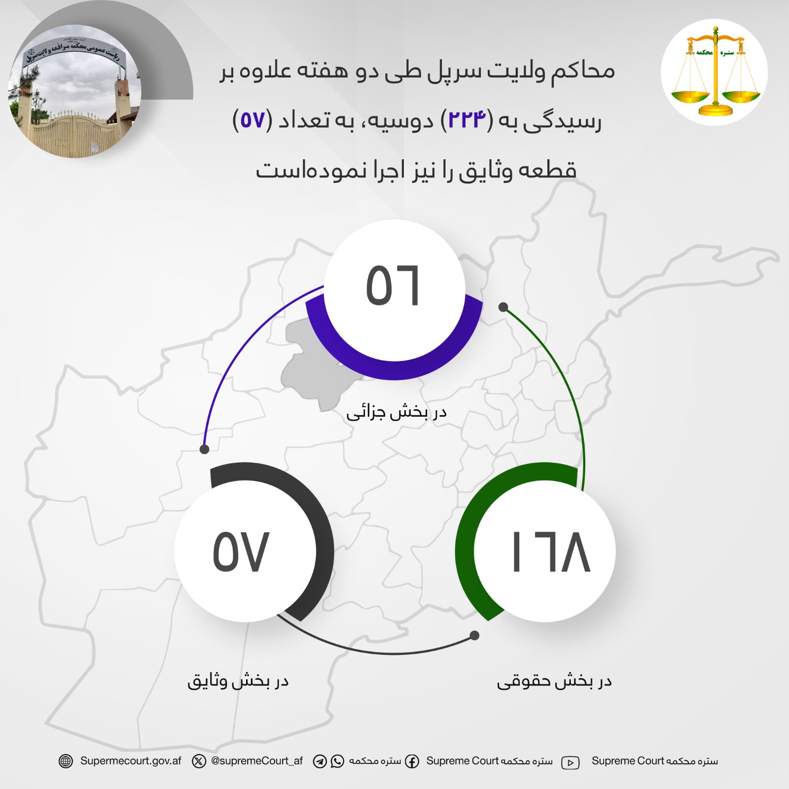 محاکم ولايت سرپل طی دو هفته علاوه بر رسيدگی به (۲۲۴) دوسیه، به تعداد (۵۷) قطعه وثایق را نیز اجرا نموده‌است