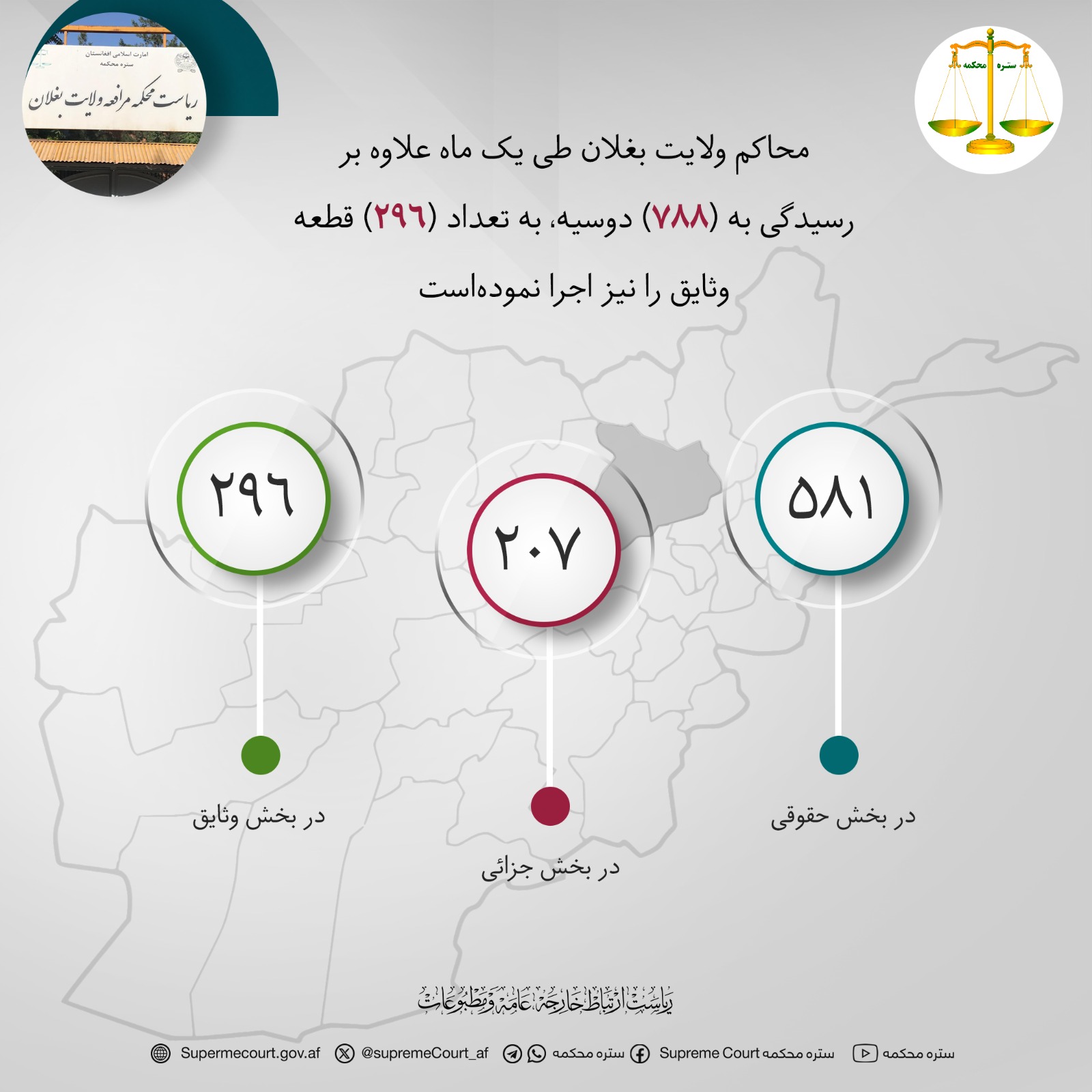 محاکم ولایت بغلان طی يک ماه علاوه بر رسيدگی به (۷۸۸) دوسیه، به تعداد (۲۹۶) قطعه وثایق را نیز اجرا نموده‌است