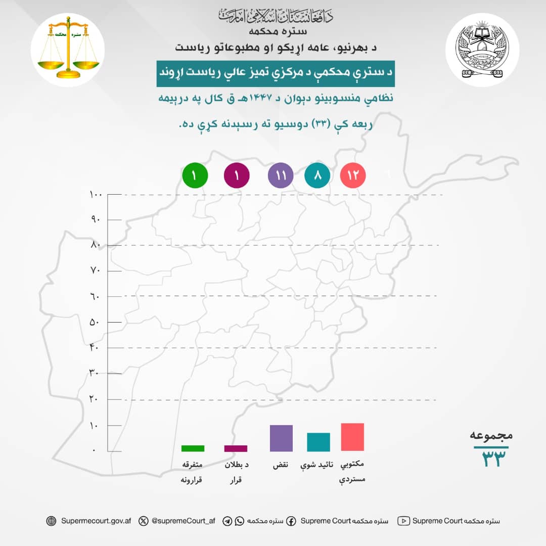 د سترې محکمې د مرکزي تمیز عالي ریاست اړوند نظامي منسوبینو دېوان د ۱۴۴۷هـ ق کال په درېیمه ربعه کې (۳۳) دوسیو ته رسېدنه کړې ده.