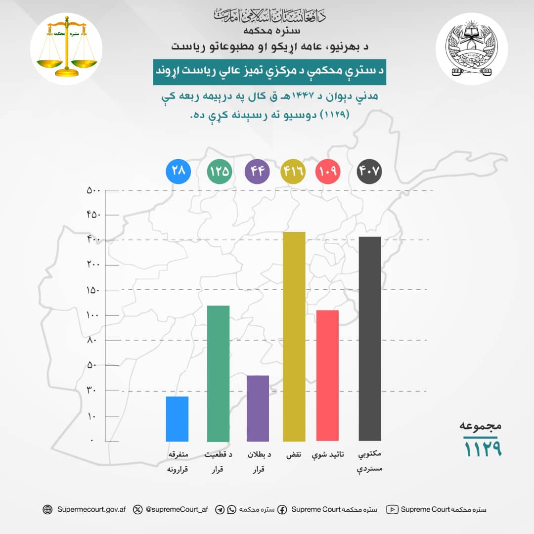 د سترې محکمې د مرکزي تمیز عالي ریاست اړوند مدني دېوان د ۱۴۴۷هـ ق کال په درېیمه ربعه کې (۱۱۲۹) دوسیو ته رسېدنه کړې ده.