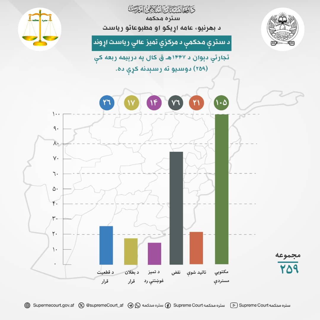 د سترې محکمې د جنوب لوېديځ زون تمیز عالي ریاست اړوند عامه امنيت دېوان د ۱۴۴۷هـ ق کال په درېیمه ربعه کې (۷۵) دوسیو ته رسېدنه کړې ده.