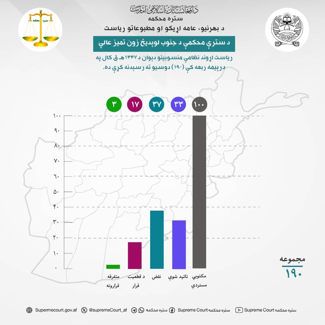 د سترې محکمې د جنوب لوېديځ زون تمیز عالي ریاست اړوند نظامي منسوبینو دېوان د ۱۴۴۷هـ ق کال په درېیمه ربعه کې (۱۹۰) دوسیو ته رسېدنه کړې ده.
