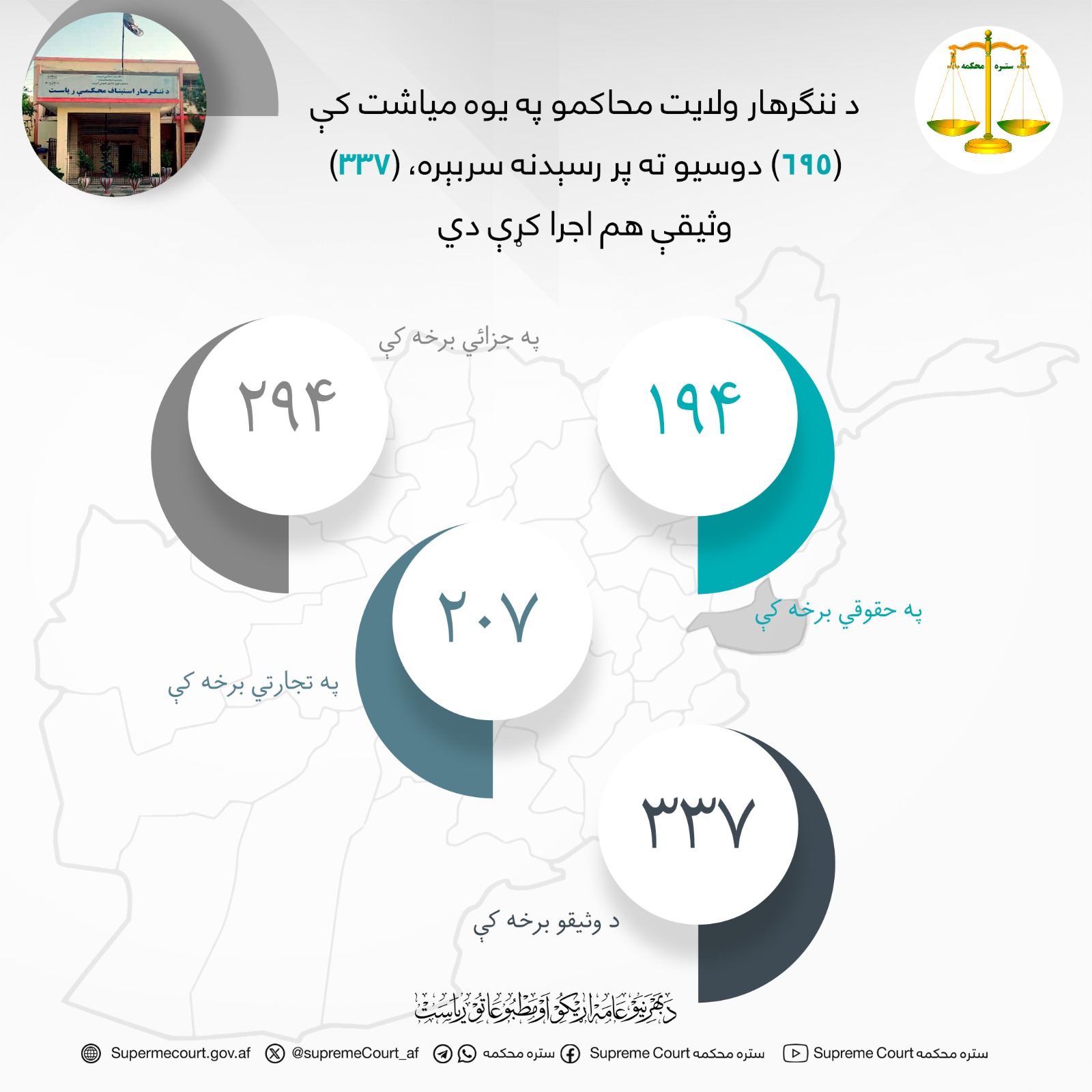 د ننګرهار ولايت محاکمو په يوه مياشت کې (۶۹۵) دوسیو ته پر رسېدنه سربېره، (۳۳۷) وثیقې هم اجرا کړې دي