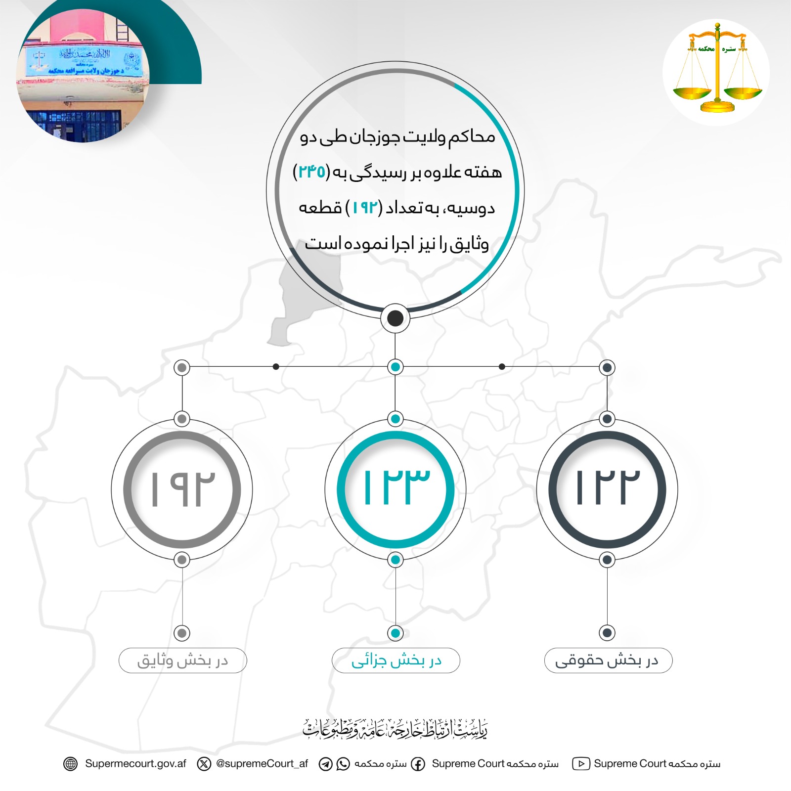 محاکم ولايت جوزجان طی دو هفته علاوه بر رسيدگی به (۲۴۵) دوسیه، به تعداد (۱۹۲) قطعه وثایق را نیز اجرا نموده است