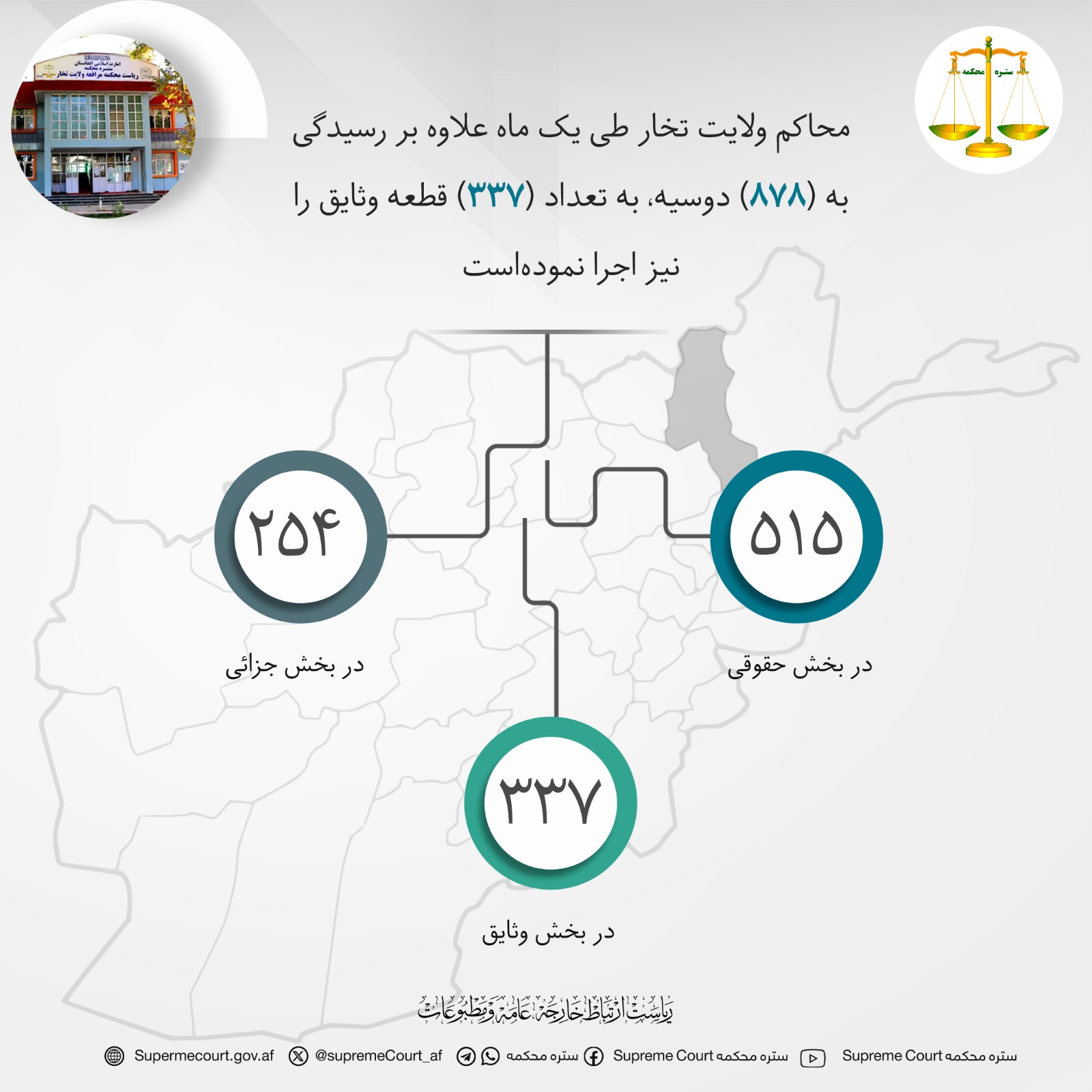 محاکم ولايت تخار طی يک ماه علاوه بر رسيدگی به (۸۷۸) دوسیه، به تعداد (۳۳۷) قطعه وثایق را نیز اجرا نموده‌‌است