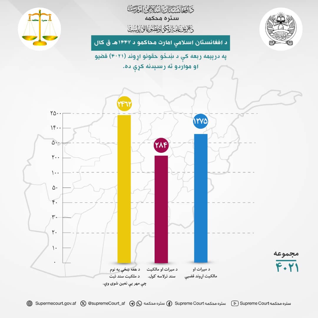 د افغانستان اسلامي امارت محاکمو د ۱۴۴۷هـ ق کال په درېیمه ربعه کې د ښځو حقونو اړوند (۴۰۲۱) قضیو او مواردو ته رسېدنه کړې ده.