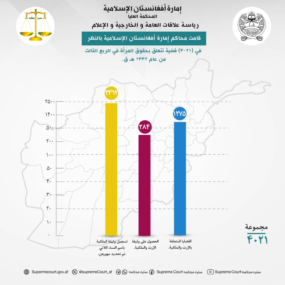 قامت محاكم إمارة أفغانستان الإسلامية بالنظر في (۴۰۲۱) قضية تتعلق بحقوق المرأة في الربع الثالث من عام 1447 هـ ق.