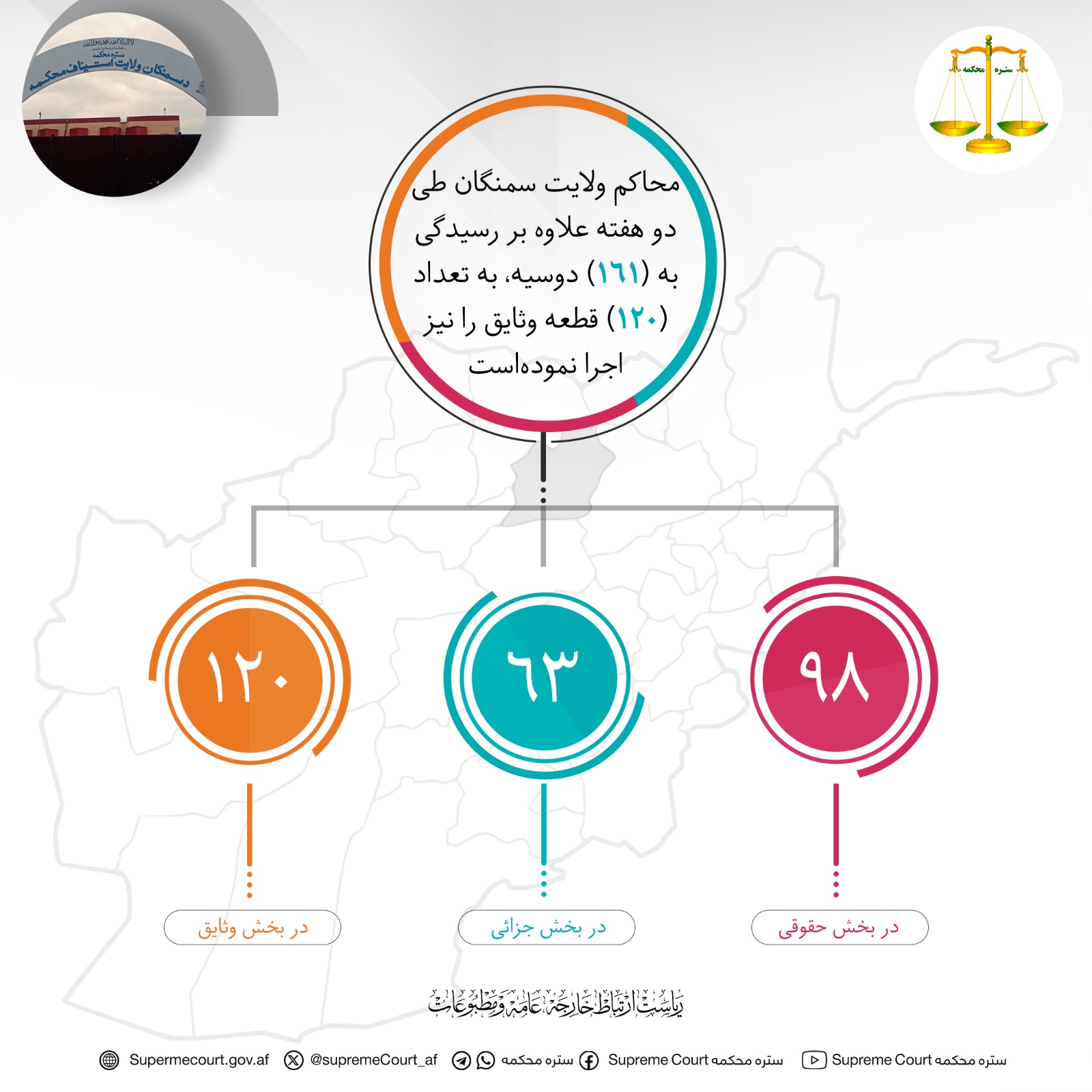 محاکم ولايت سمنگان طی دو هفته علاوه بر رسيدگی به (۱۶۱) دوسیه، به تعداد (۱۲۰) قطعه وثایق را نیز اجرا نموده‌است