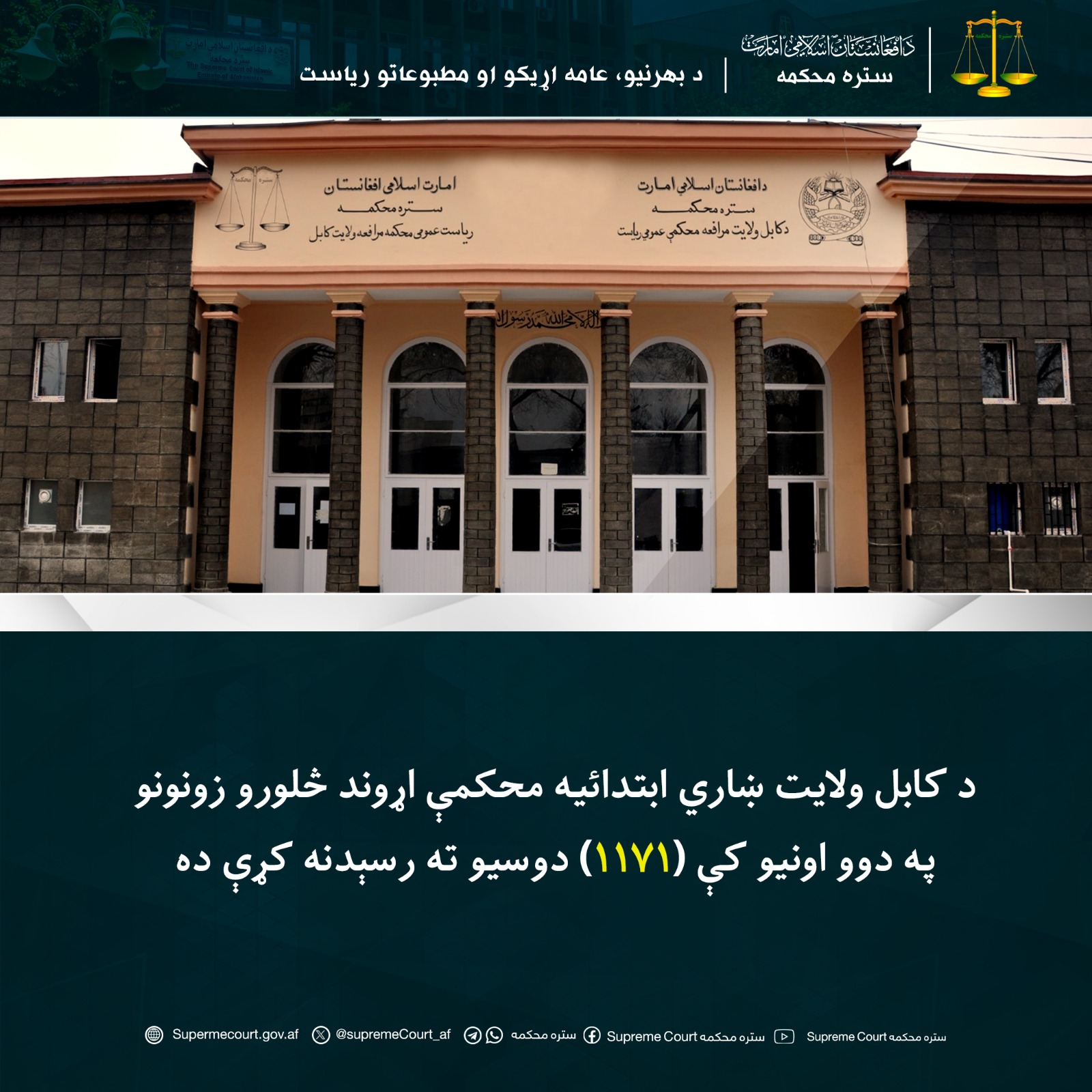 د کابل ولايت ښاري ابتدائيه محکمې اړوند څلورو زونونو په دوو اونيو کې (۱۱۷۱) دوسيو ته رسېدنه کړې ده