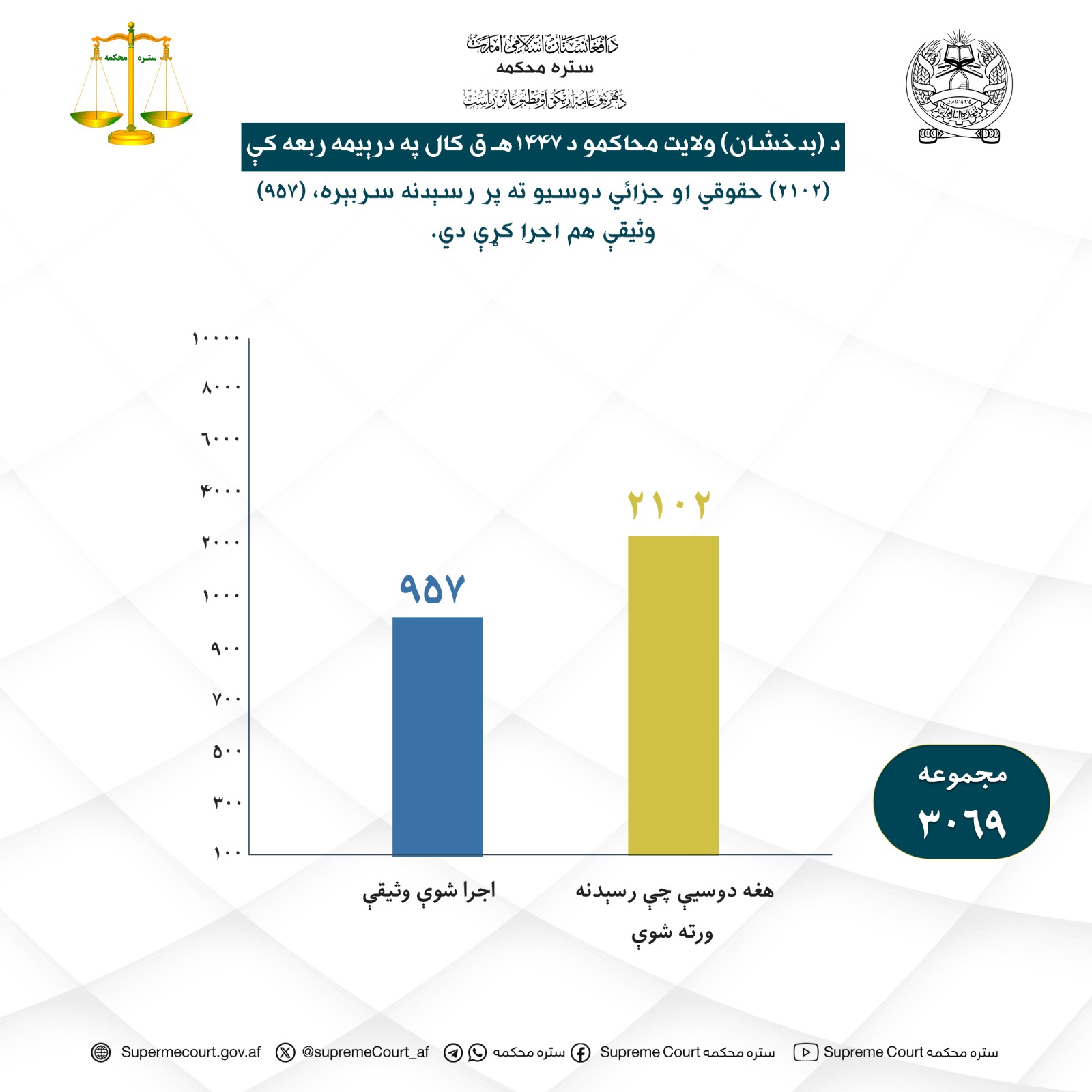 د (بدخشان) ولایت محاکمو د ۱۴۴۷هـ ق کال په درېیمه ربعه کې (۲۱۰۲) حقوقي او جزائي دوسیو ته پر رسېدنه سربېره، (۹۵۷) وثیقې هم اجرا کړې دي.