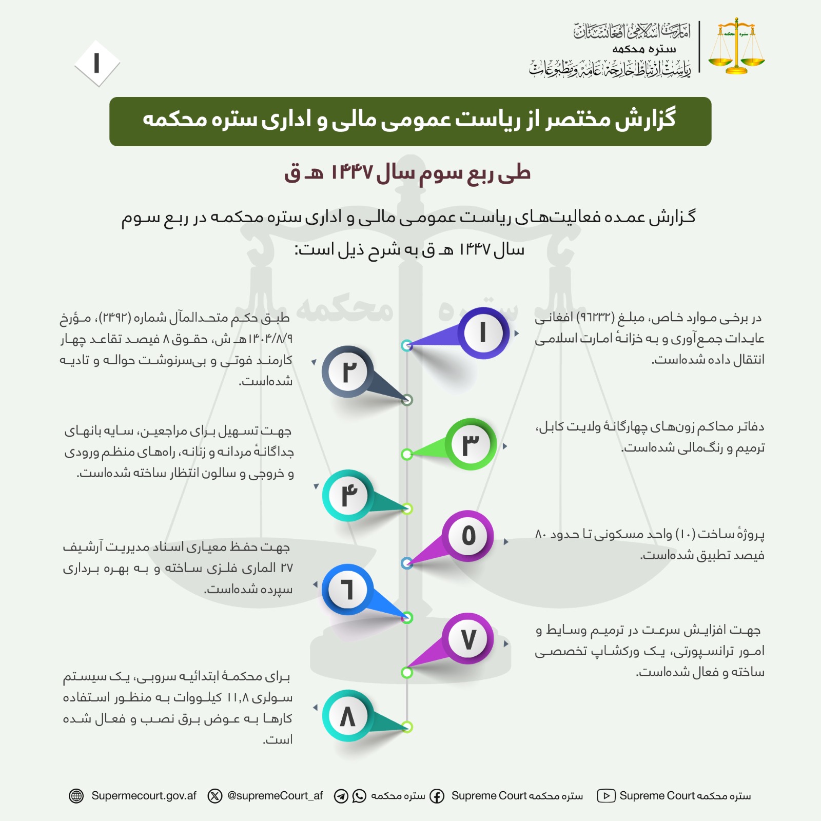 گزارش مختصر از ریاست عمومی مالی و اداری ستره محکمه طی ربع سوم سال ۱۴۴۷ هـ ق