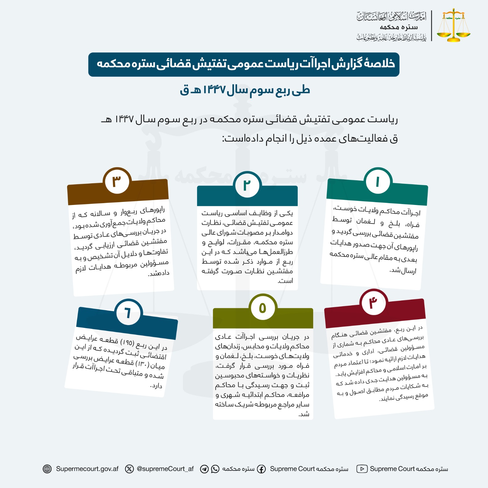 خلاصۀ گزارش اجراآت ریاست عمومی تفتیش قضائی ستره محکمه طی ربع سوم سال ۱۴۴۷هـ ق