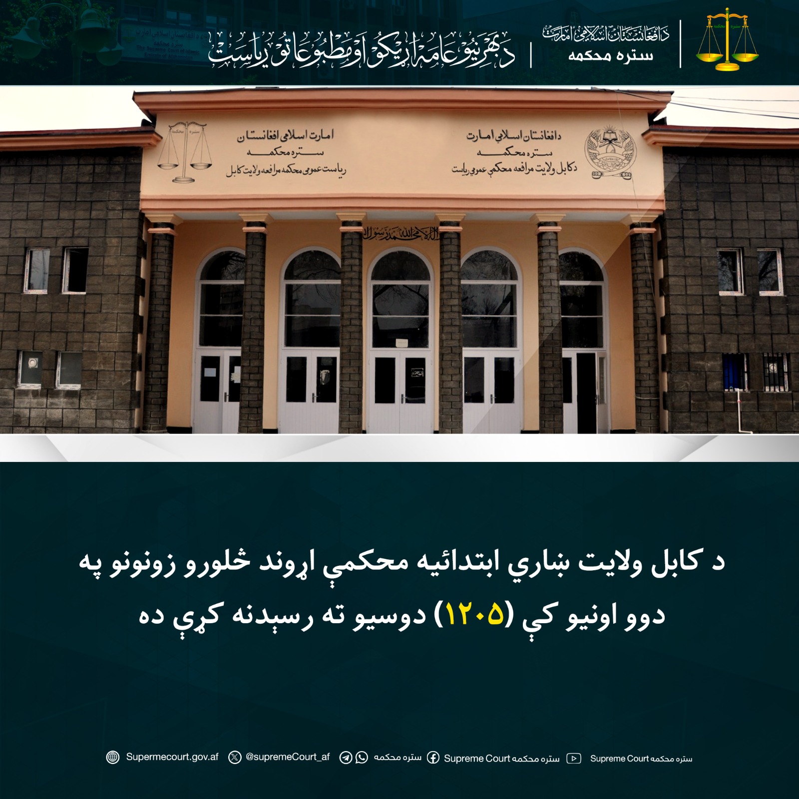 د کابل ولايت ښاري ابتدائيه محکمې اړوند څلورو زونونو په دوو اونيو کې (۱۲۰۵) دوسيو ته رسېدنه کړې ده