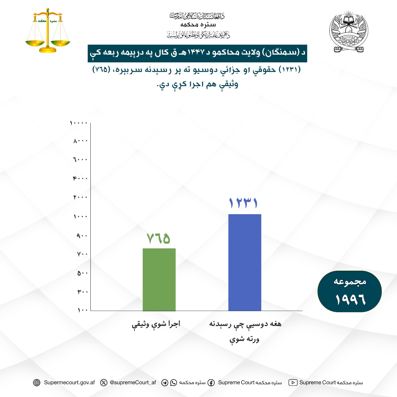 د (سمنګان) ولایت محاکمو د ۱۴۴۷هـ ق کال په درېیمه ربعه کې (۱۲۳۱) حقوقي او جزائي دوسیو ته پر رسېدنه سربېره، (۷۶۵) وثیقې هم اجرا کړې دي.
