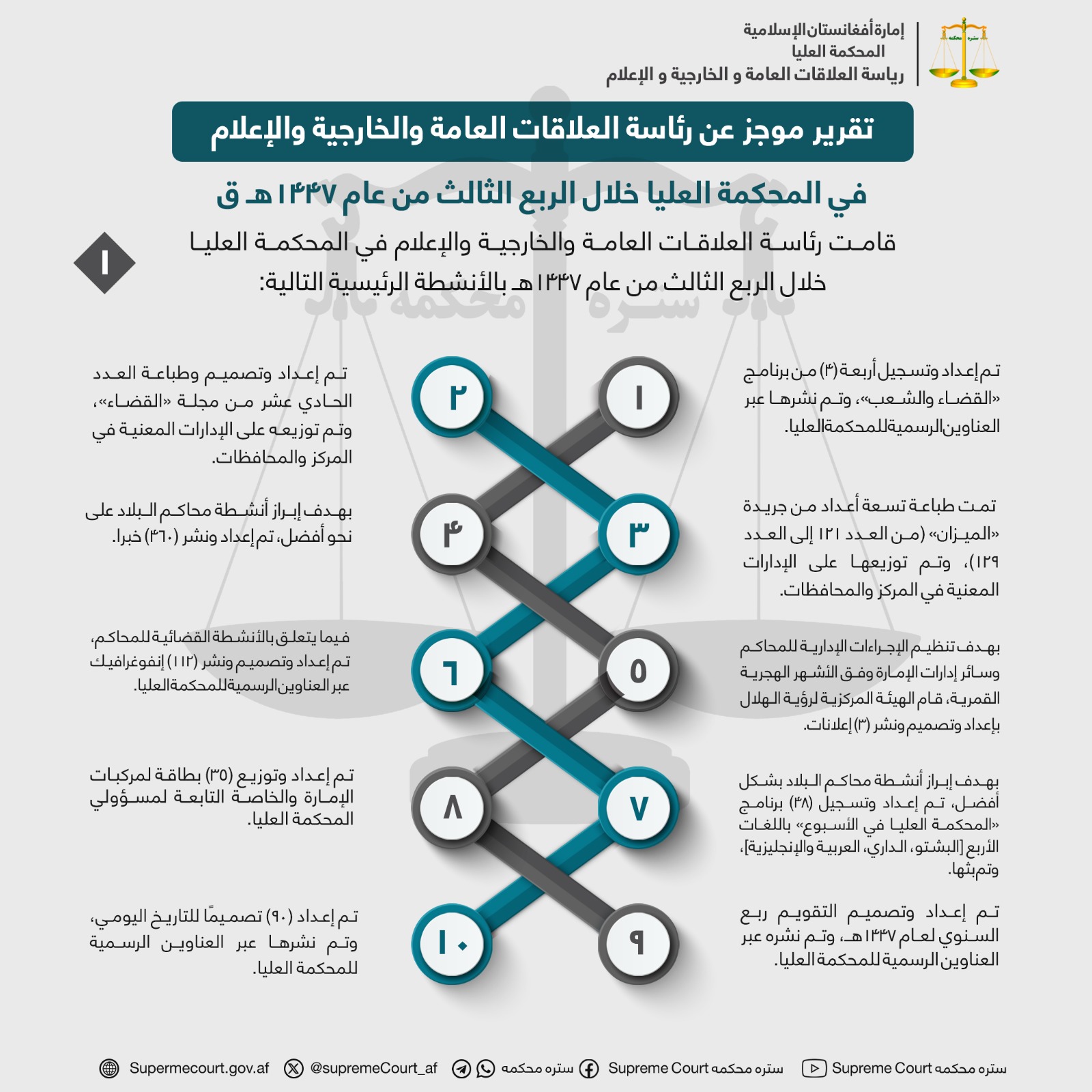تقرير موجز عن رئاسة العلاقات العامة والخارجية والإعلام في المحكمة العليا خلال الربع الثالث من عام 1447هـ ق