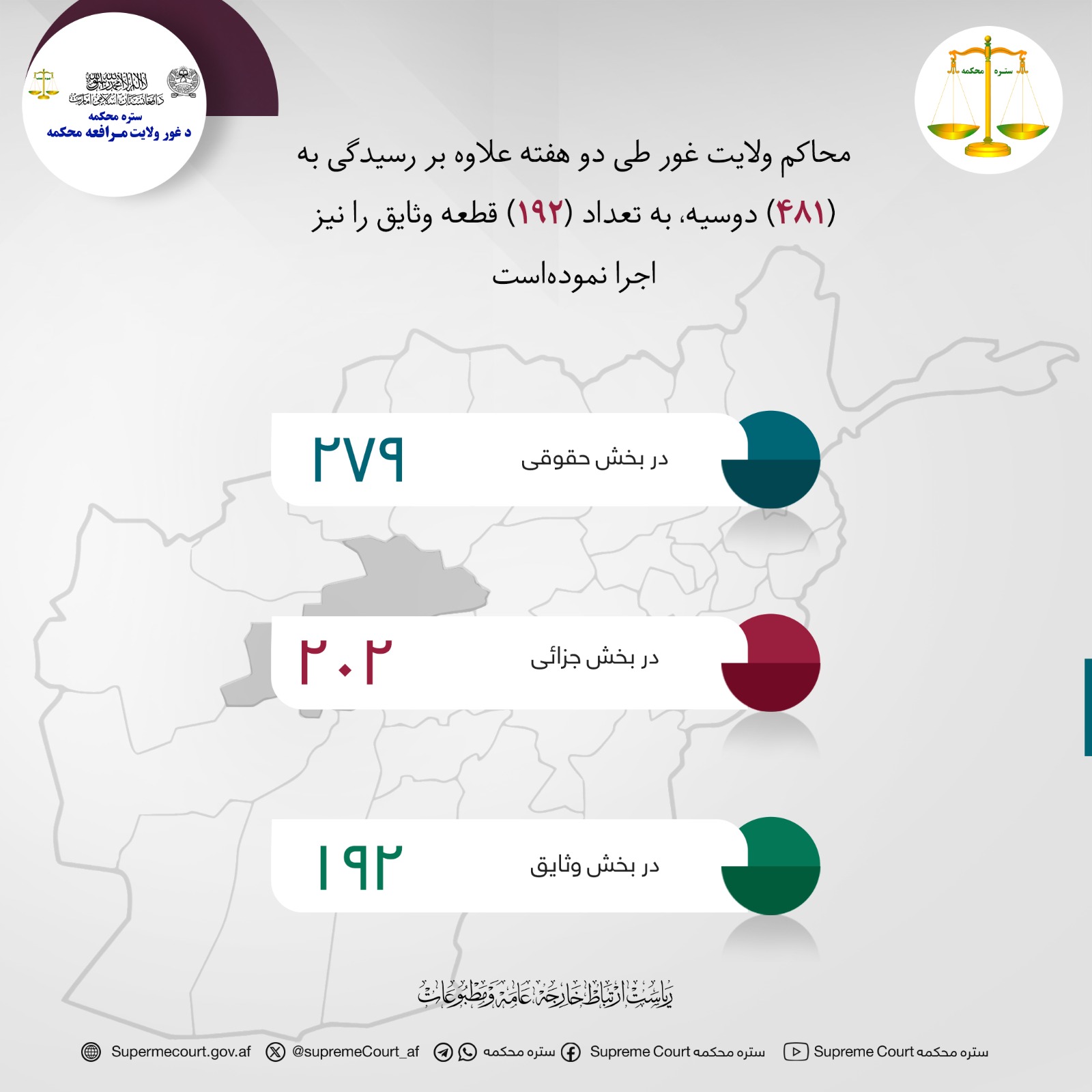 محاکم ولايت غور طی دو هفته علاوه بر رسیدگی به (۴۸۱) دوسیه، به تعداد (۱۹۲) قطعه وثایق را نیز اجرا نموده‌است