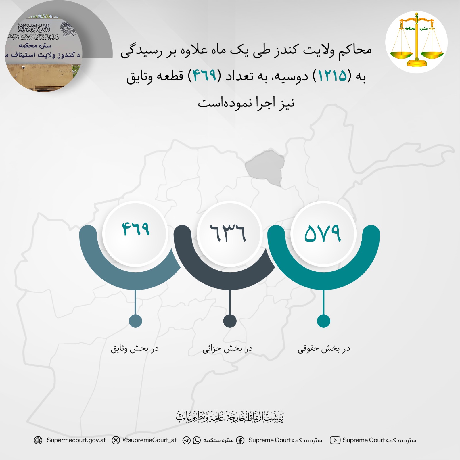 محاکم ولایت کندز طی يک ماه علاوه بر رسيدگی به (۱۲۱۵) دوسیه، به تعداد (۴۶۹) قطعه وثایق نیز اجرا نموده‌است