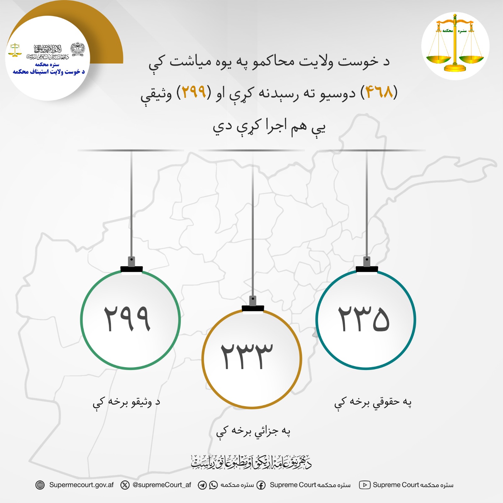 د خوست ولایت محاکمو په يوه مياشت کې (۴۶۸) دوسيو ته رسېدنه کړې او (۲۹۹) وثیقې يې هم اجرا کړې دي