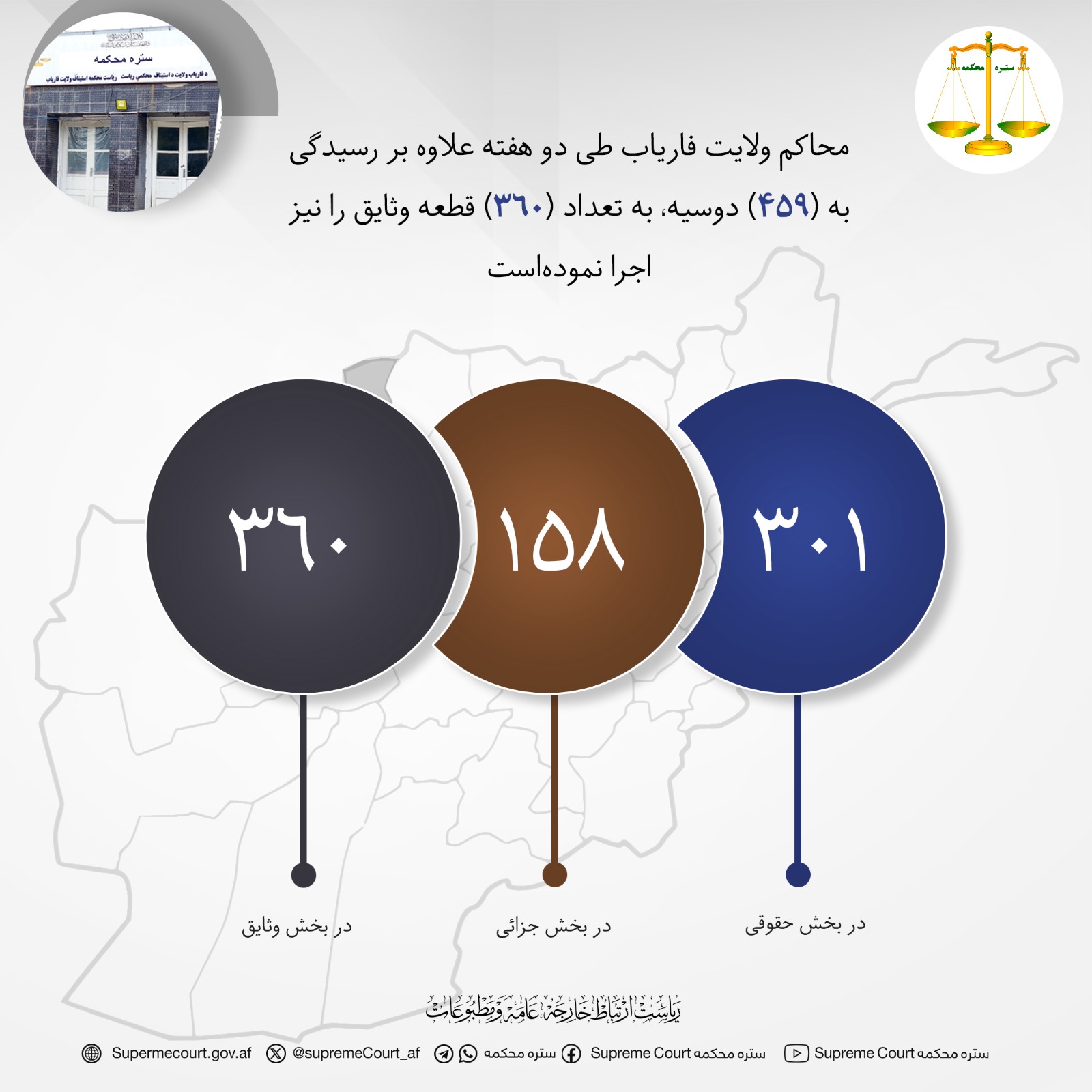 محاکم ولايت فارياب طی دو هفته علاوه بر رسيدگی به (۴۵۹) دوسیه، به تعداد (۳۶۰) قطعه وثایق را نیز اجرا نموده‌است